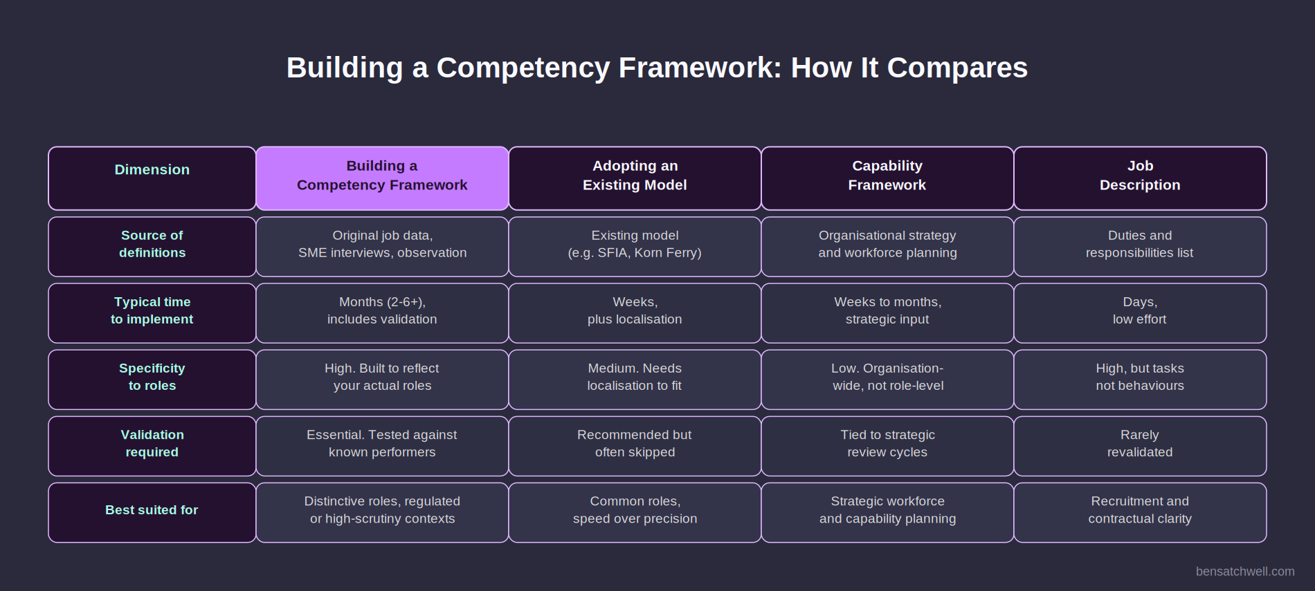 Comparison table showing building a competency framework against adopting a model, a capability framework, and a job description