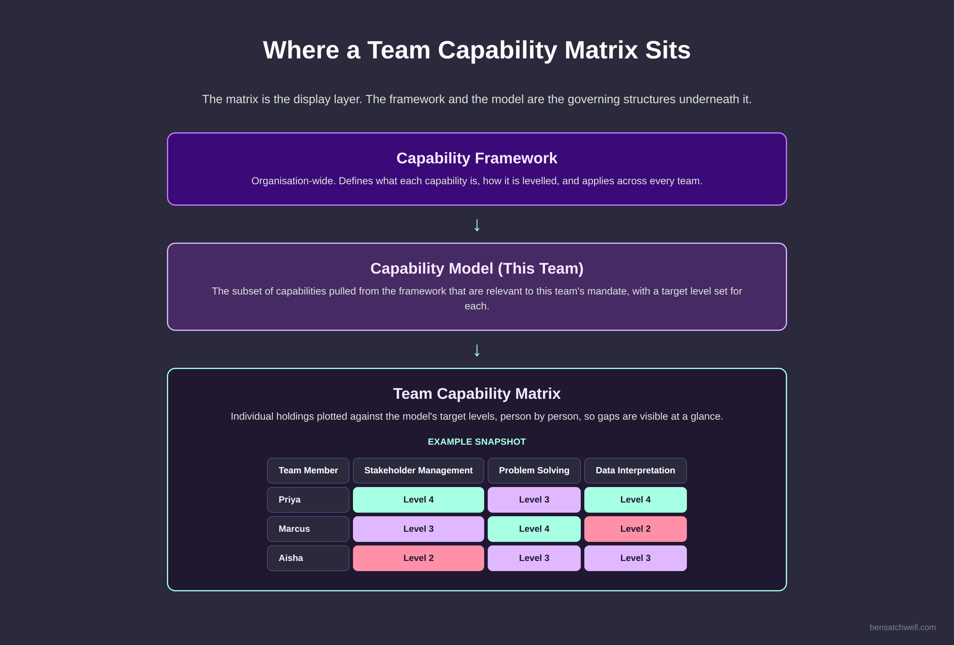Diagram showing where a team capability matrix sits between a capability framework and a capability model