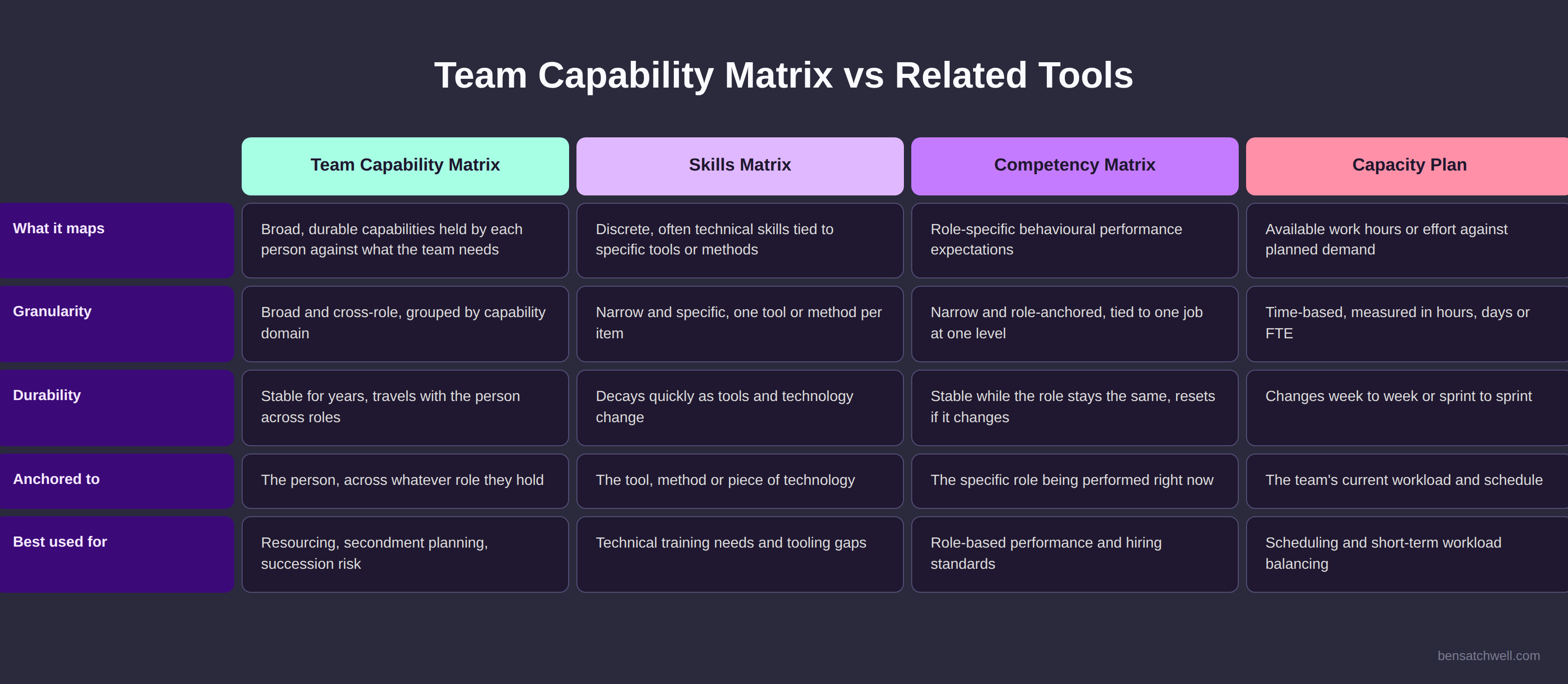 Table comparing a team capability matrix against a skills matrix, a competency matrix and a capacity plan