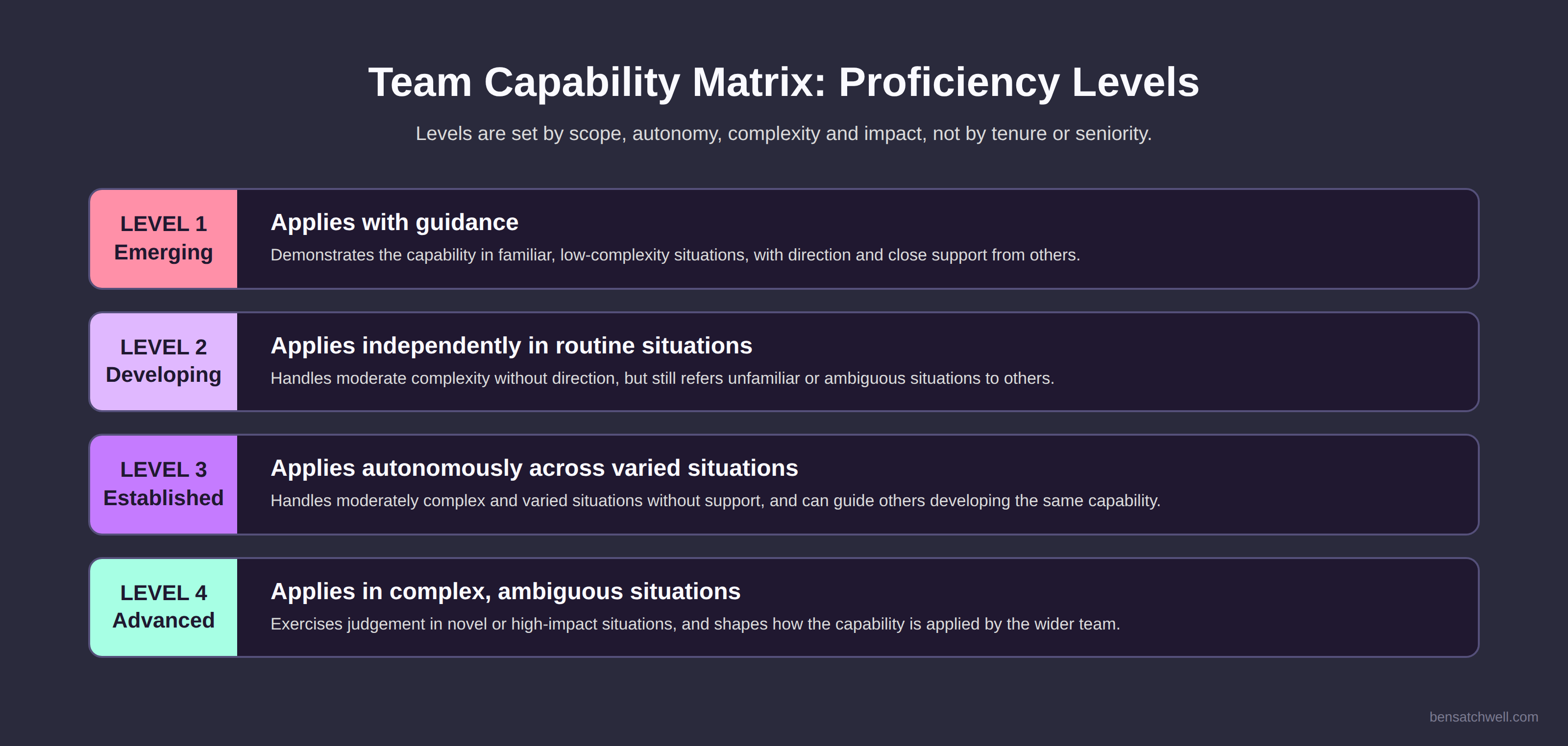 Four proficiency levels used in a team capability matrix, from emerging to advanced