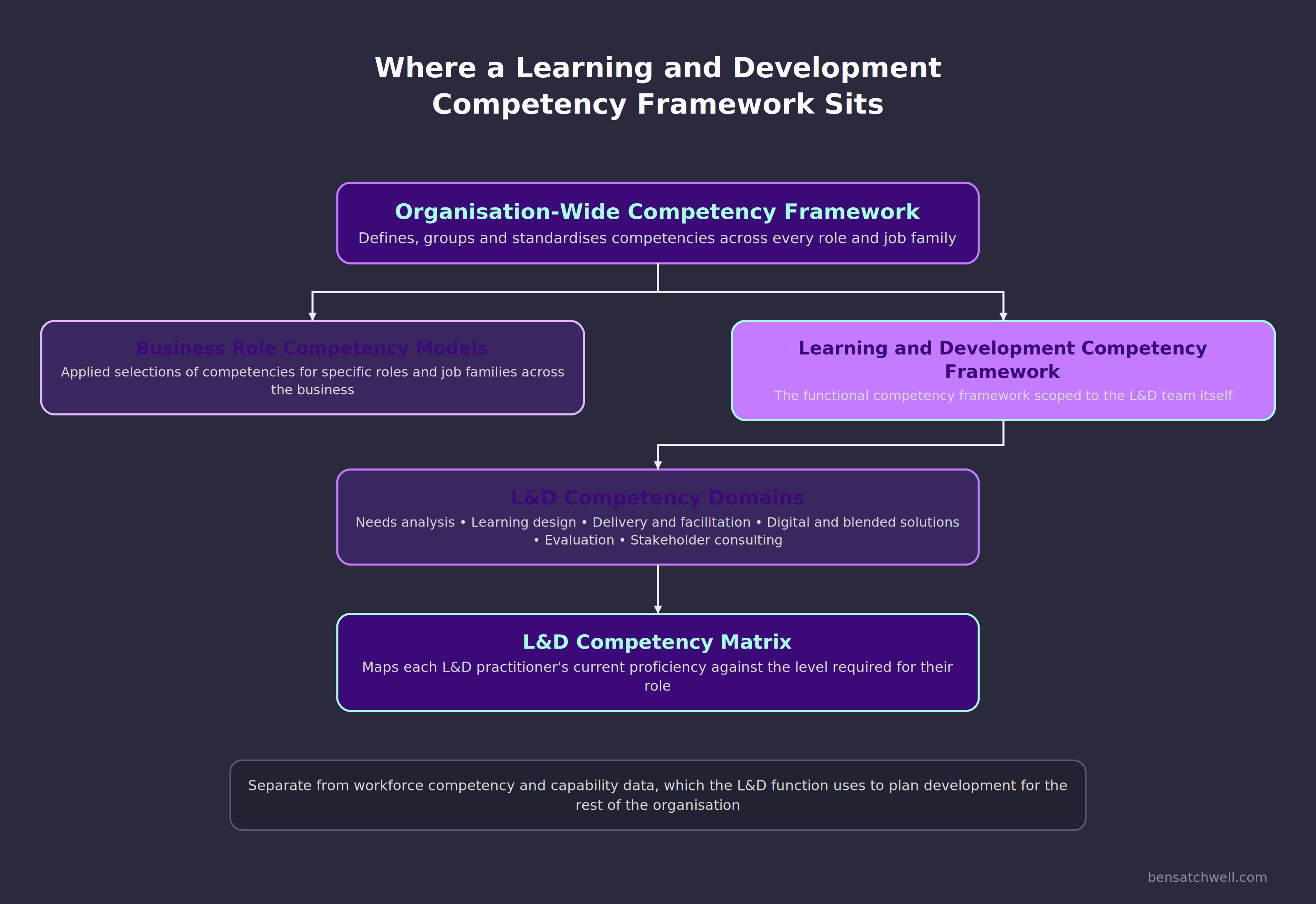 Diagram showing where a learning and development competency framework sits relative to the organisation-wide competency framework, business role competency models, L&D competency domains and the L&D competency matrix