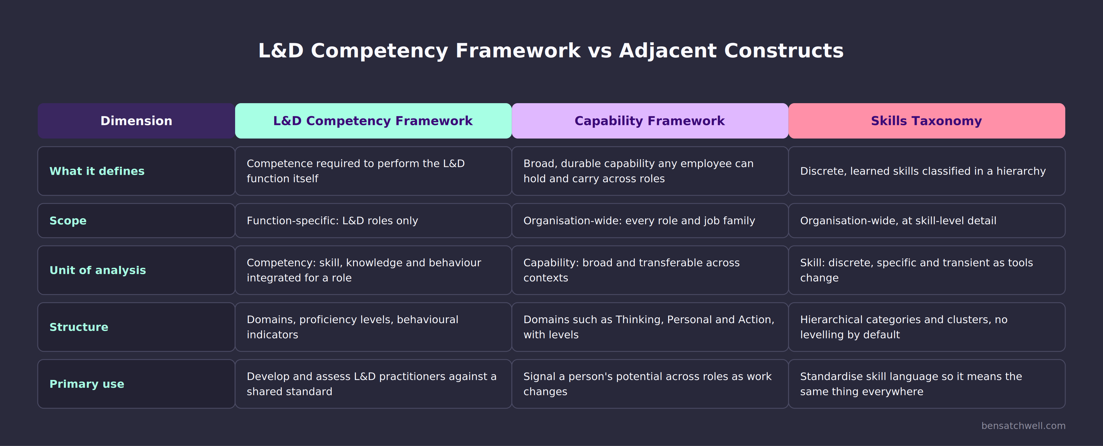 Comparison table showing how a learning and development competency framework differs from a capability framework and a skills taxonomy across definition, scope, unit of analysis, structure and primary use