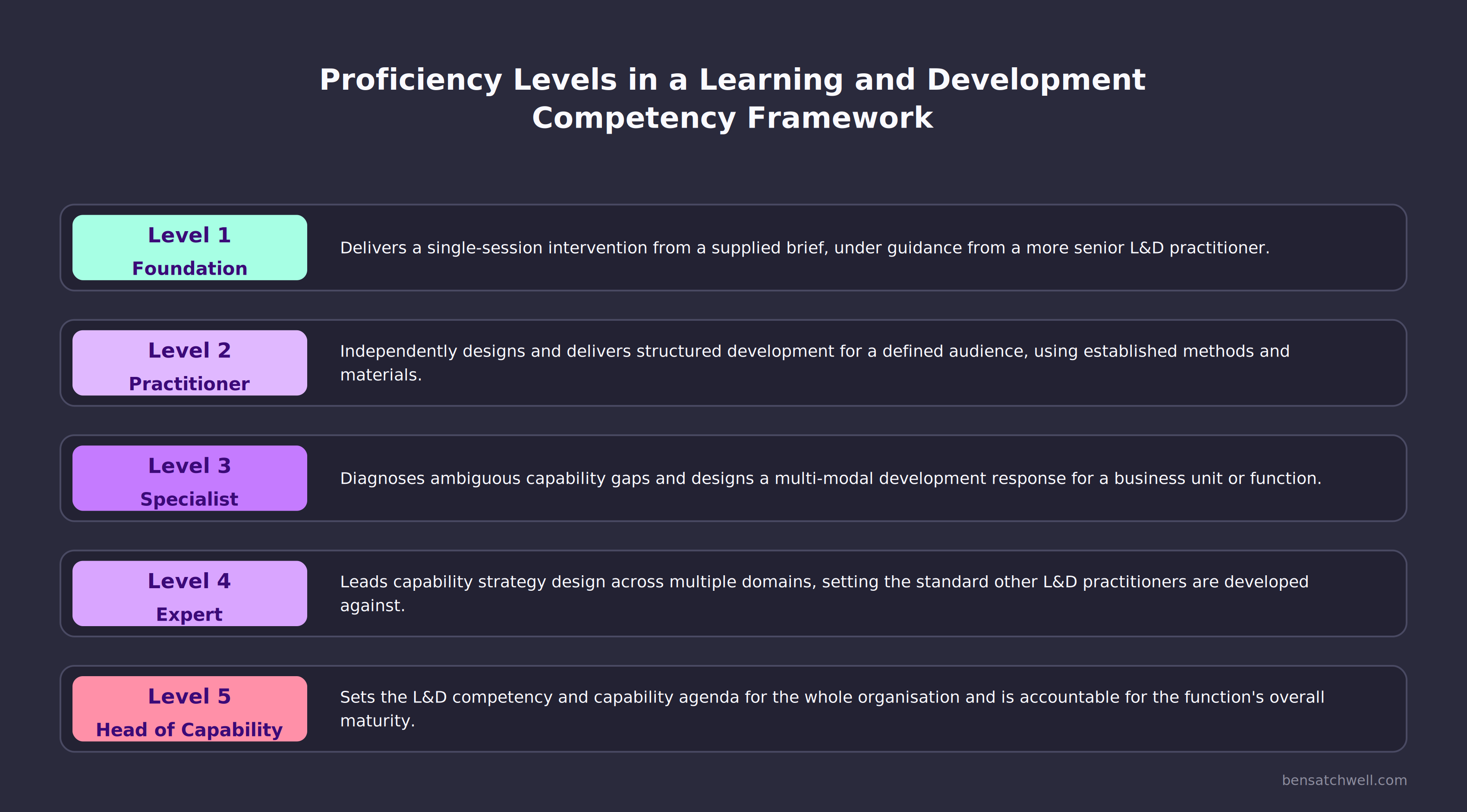 Five proficiency levels in a learning and development competency framework, from Foundation through to Head of Capability, with a behavioural descriptor for each level