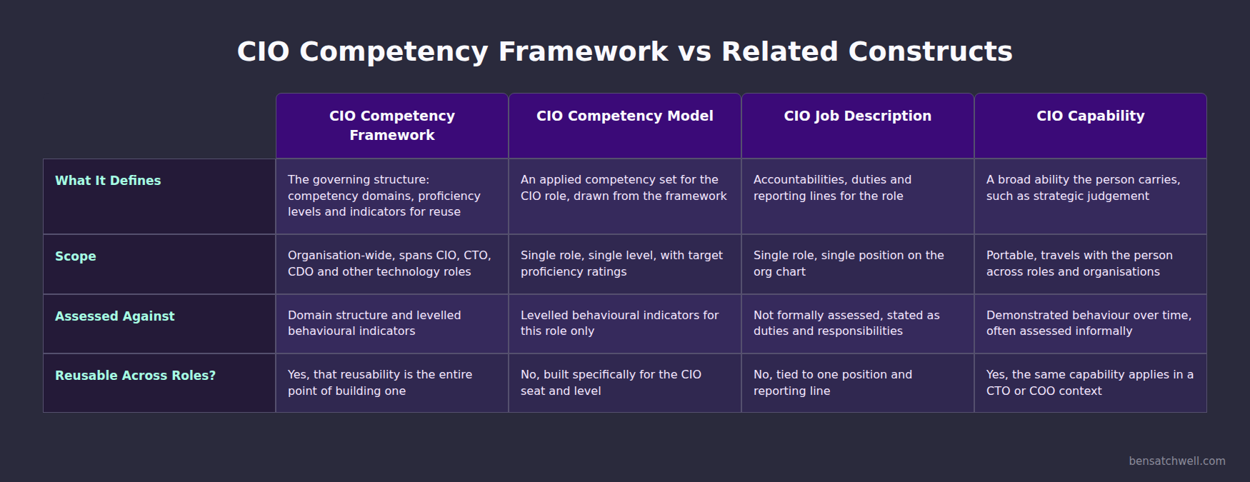 Comparison table contrasting a CIO competency framework with a CIO competency model, CIO job description and CIO capability