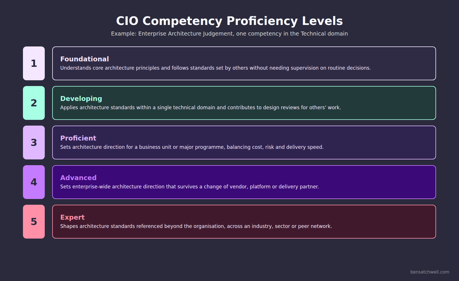 Five proficiency levels of a CIO competency framework competency, from foundational to expert