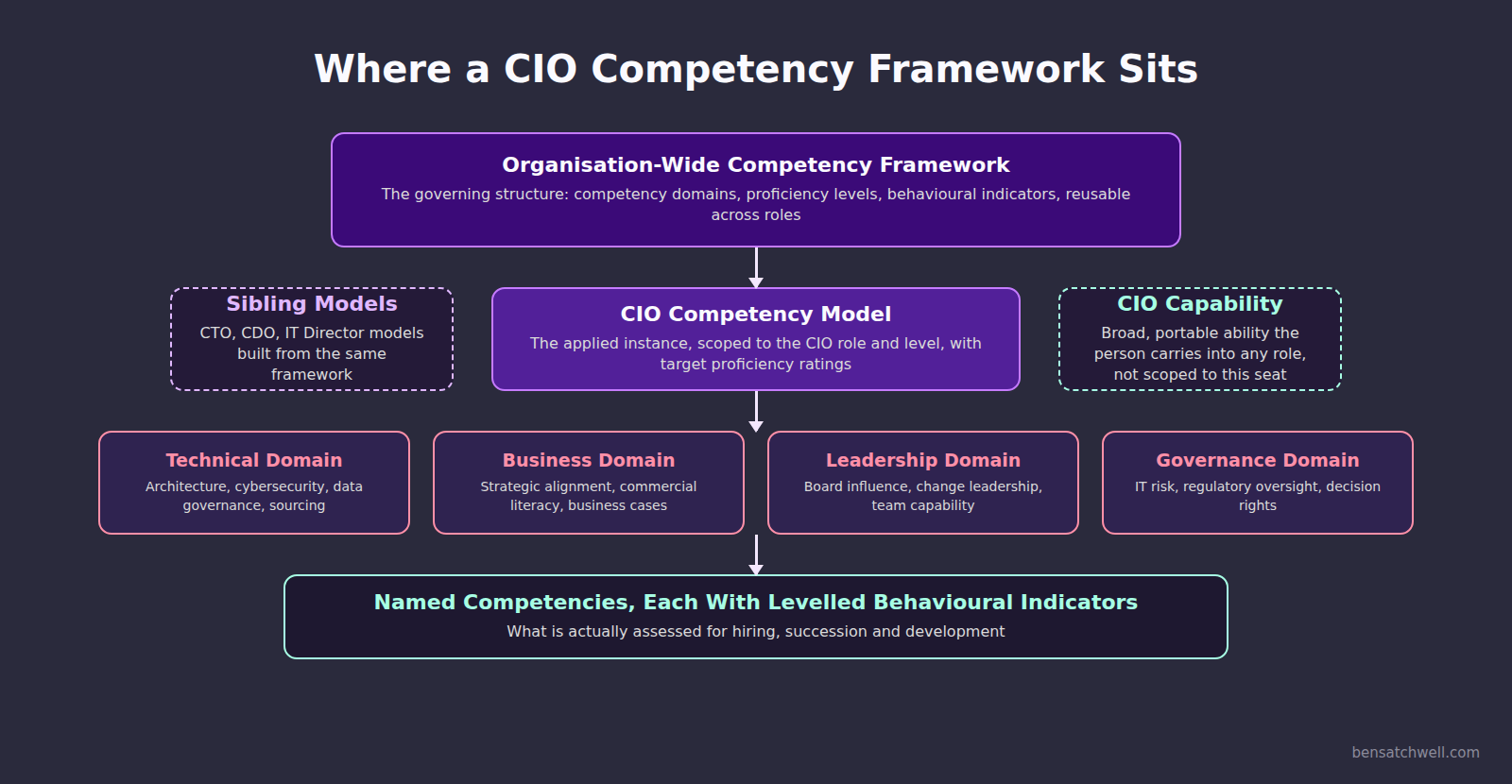 Diagram showing where a CIO competency framework sits relative to the CIO competency model, sibling models and CIO capability