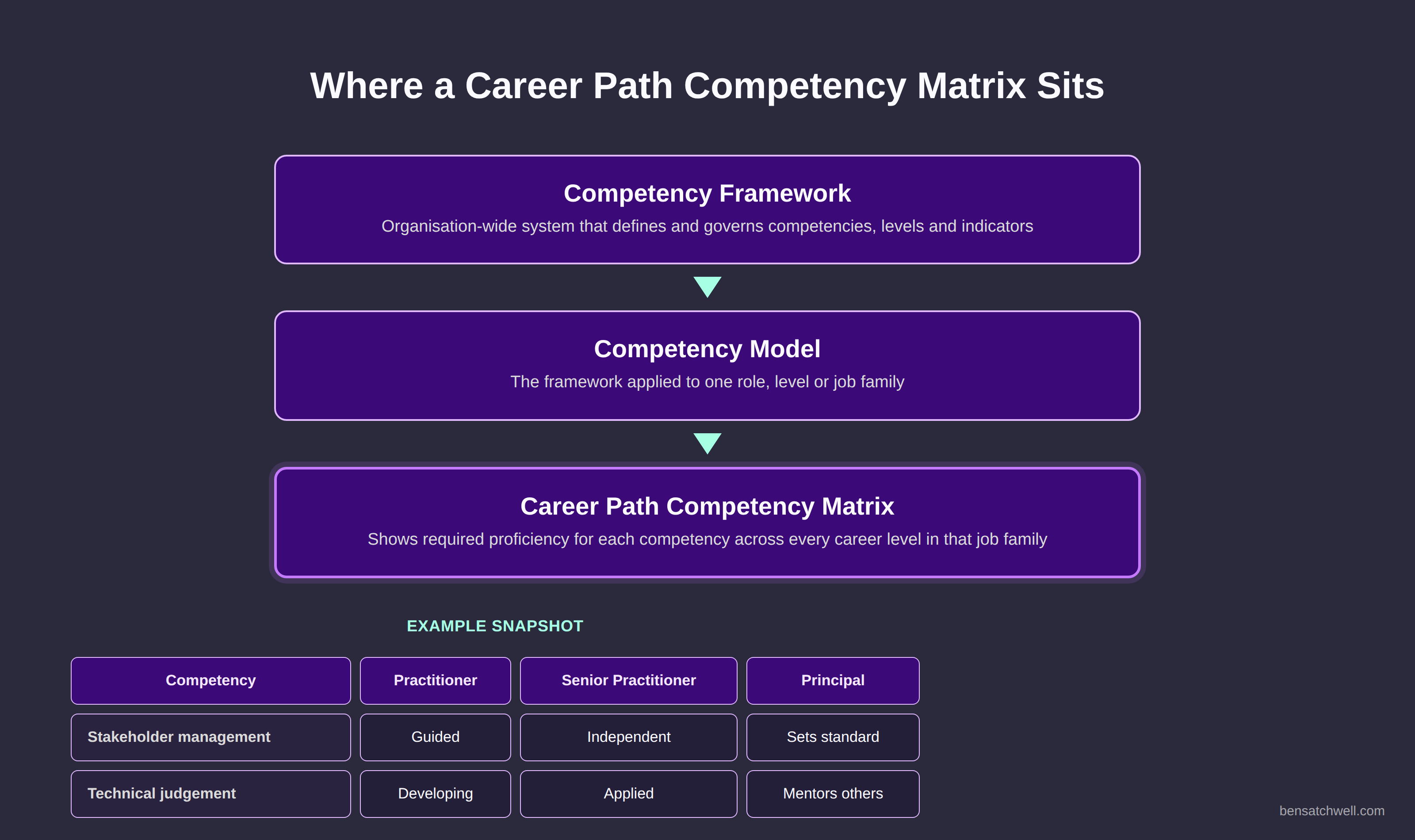 Diagram showing where a career path competency matrix sits below a competency framework and competency model