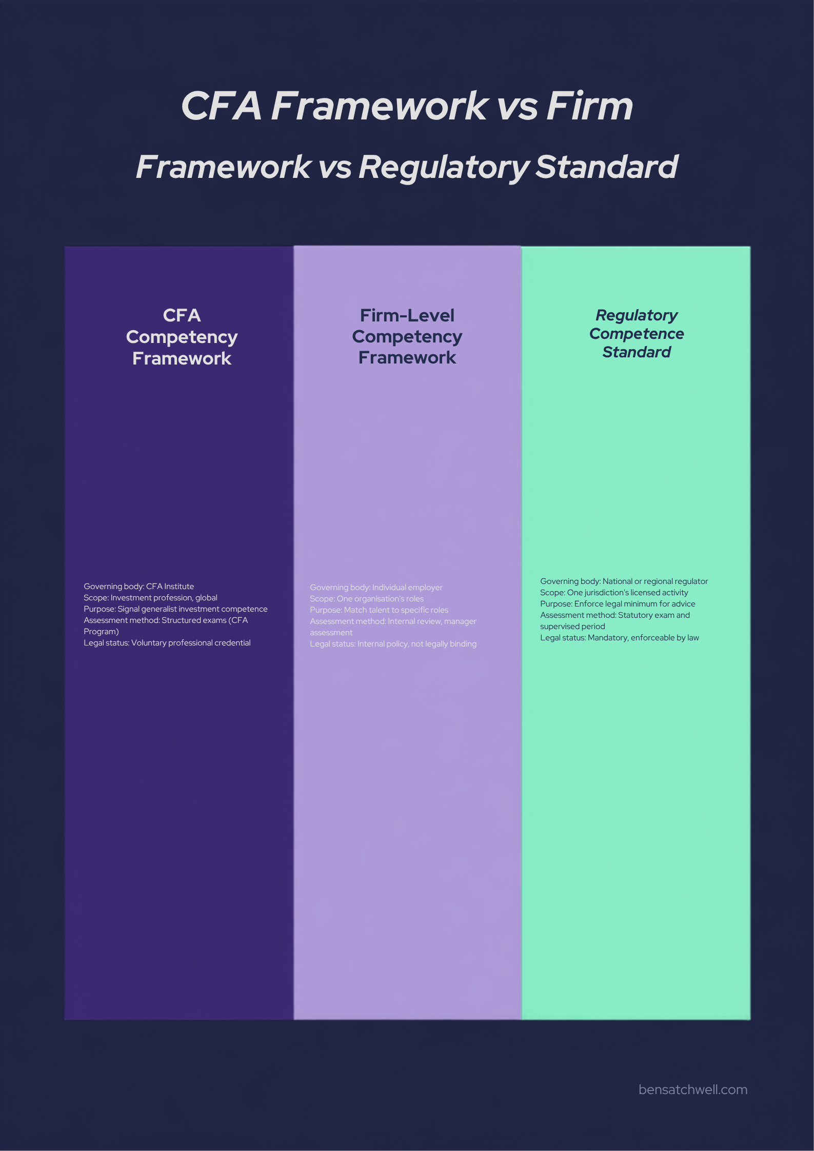 CFA competency framework compared with firm-level and regulatory competence standards