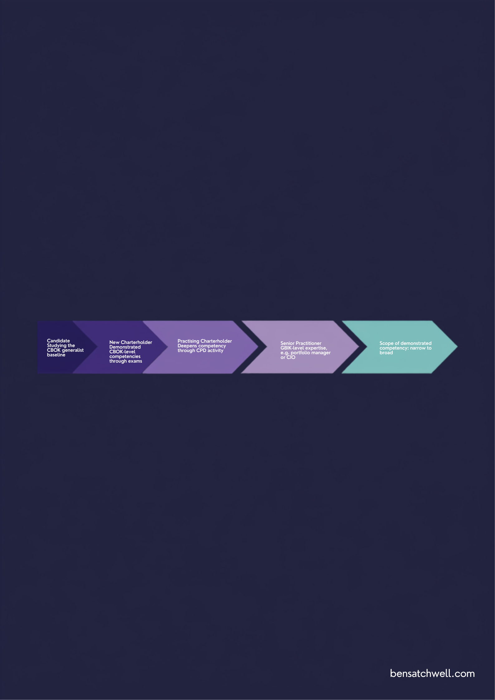 CFA competency framework progression levels from candidate to senior practitioner