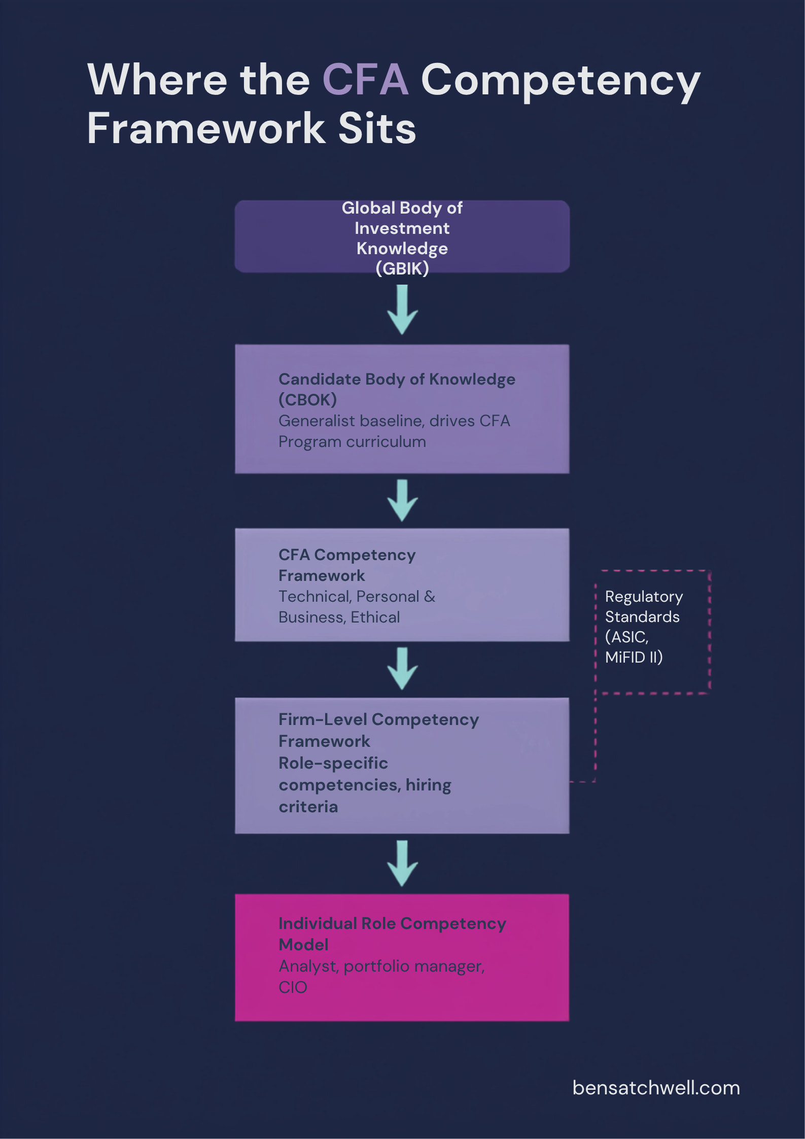 CFA competency framework structure diagram showing GBIK, CBOK, firm-level frameworks and regulatory standards
