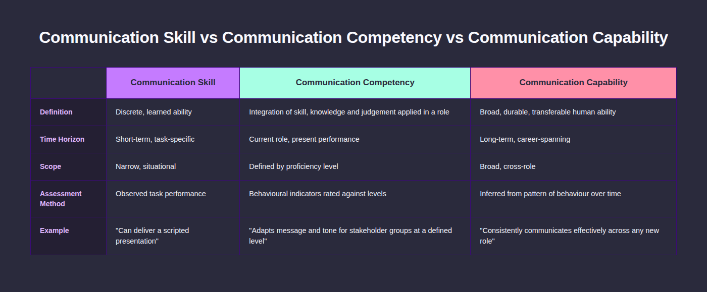 Communication skill versus communication competency versus communication capability comparison for a communication competency framework