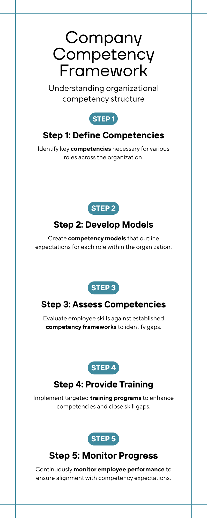 Company competency framework structure diagram showing core and technical competencies, proficiency levels and behavioural indicators