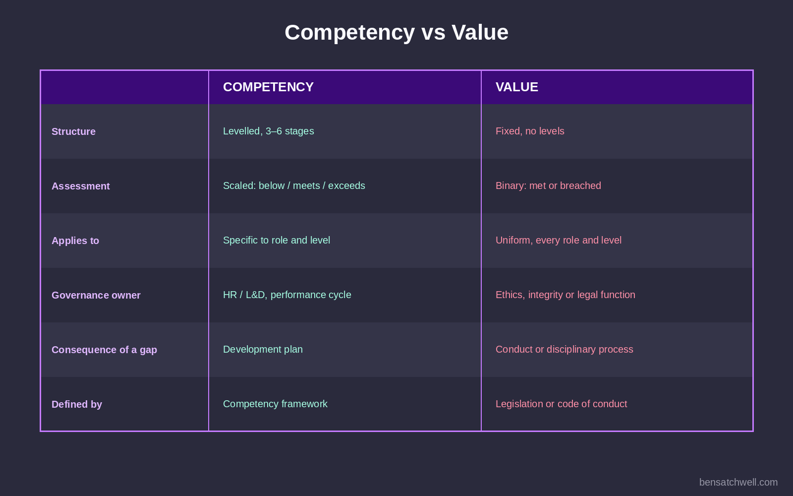 Comparison table of competency versus value across structure, assessment, applicability, governance owner, consequence of a gap and how each is defined, within a competencies and values framework