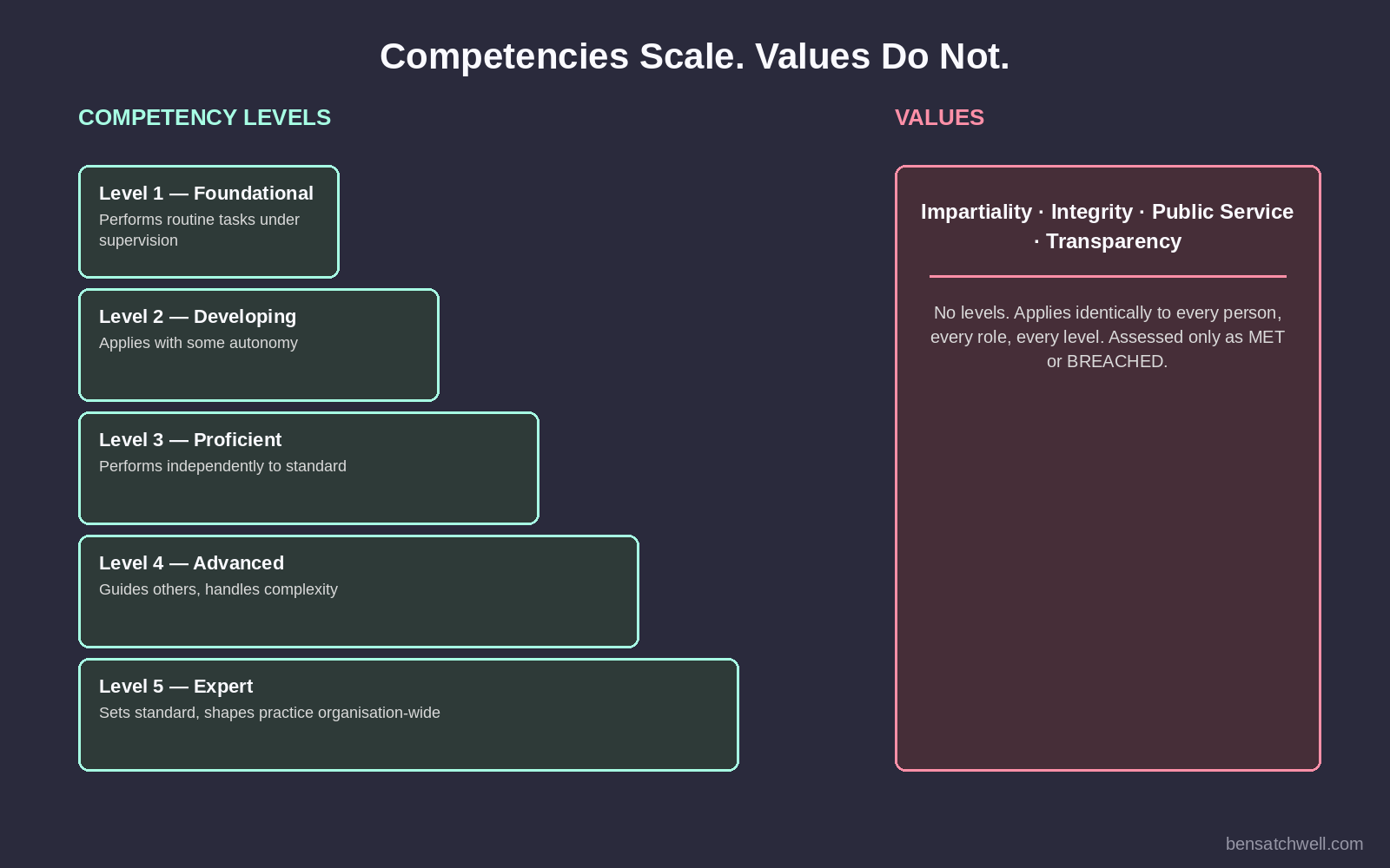 Diagram contrasting five levelled competency stages against a single flat, unlevelled values band in a competencies and values framework