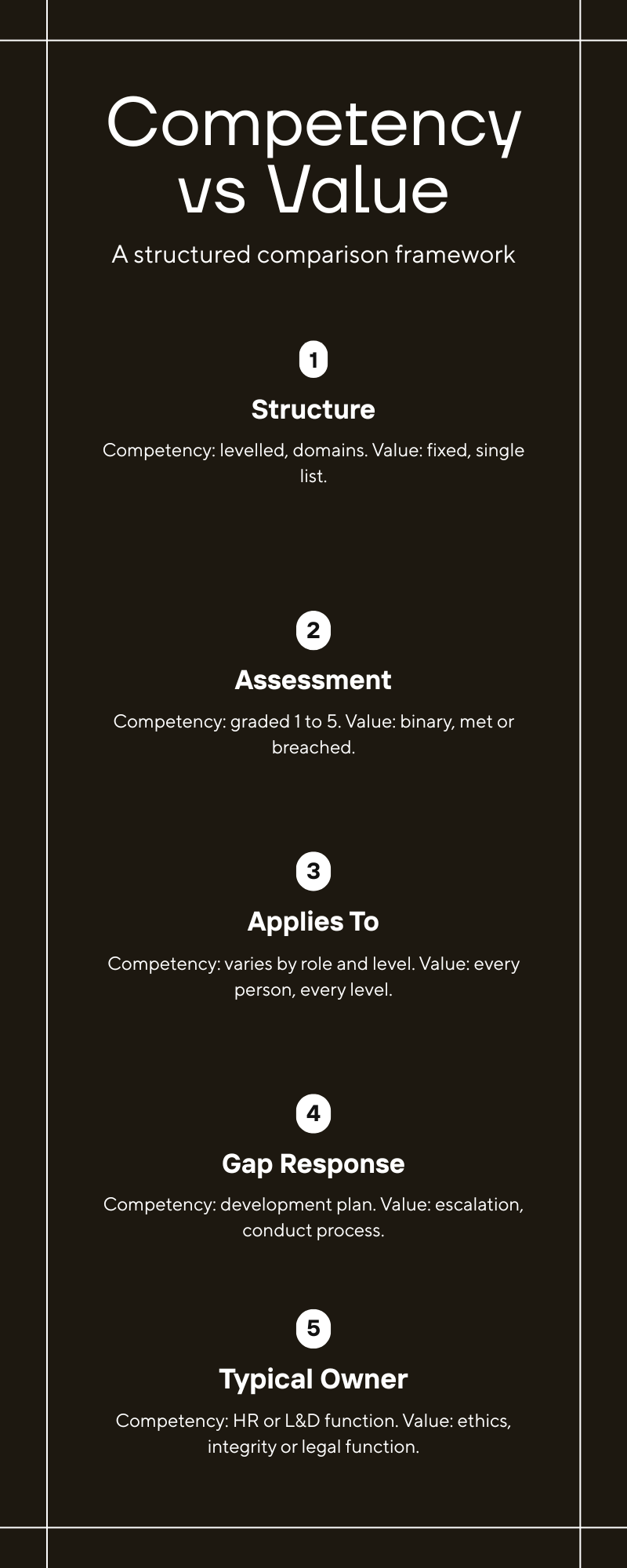 Competency and values framework comparison table contrasting competency and value across assessment, levels and governance owner