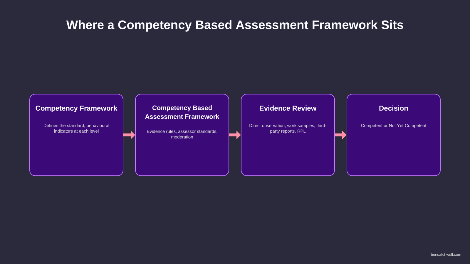 Diagram showing where a competency based assessment framework sits between a competency framework and a certification or capability decision