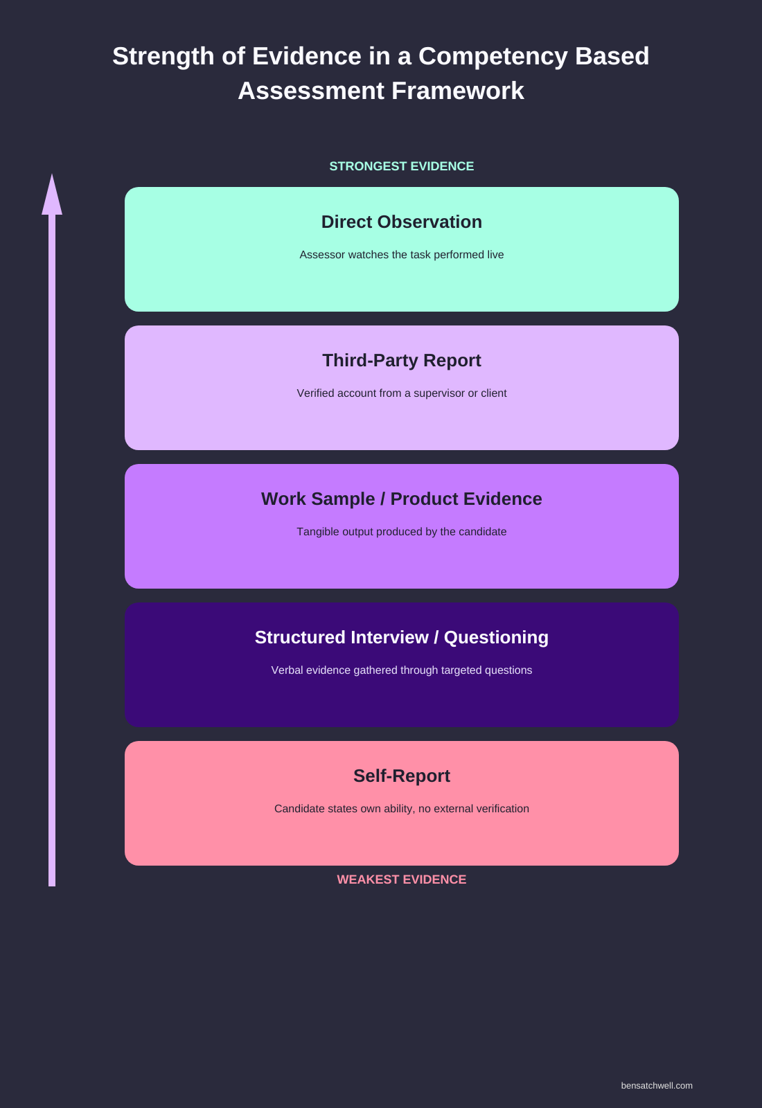 Diagram ranking evidence types by strength in a competency based assessment framework, from self-report to direct observation