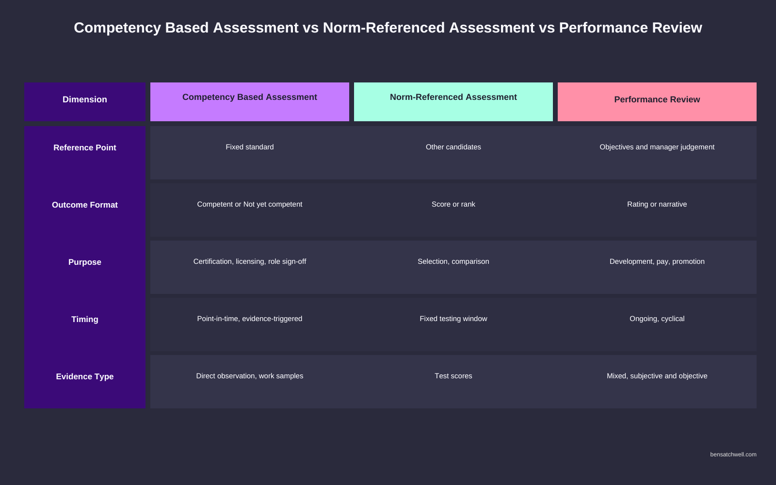 Comparison table contrasting a competency based assessment framework with norm-referenced assessment and a performance review