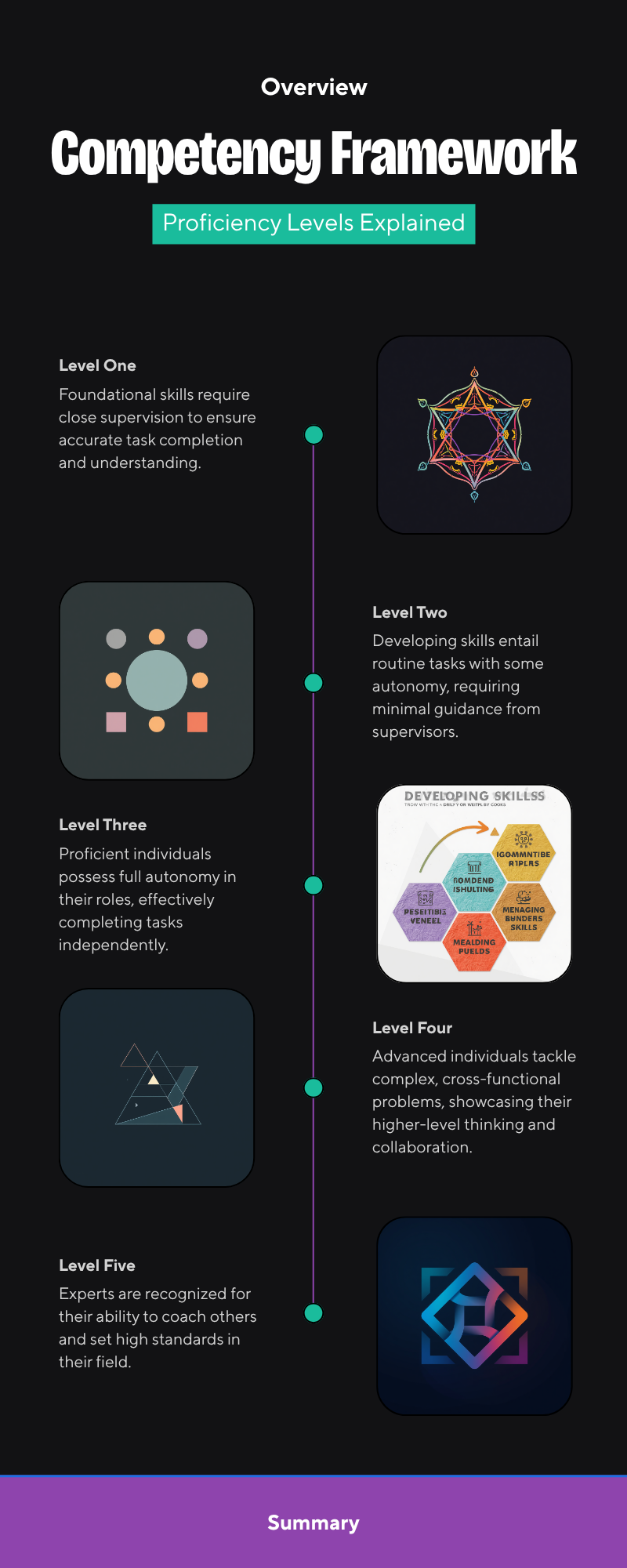 Five proficiency levels used inside a competency based framework, from foundational to expert