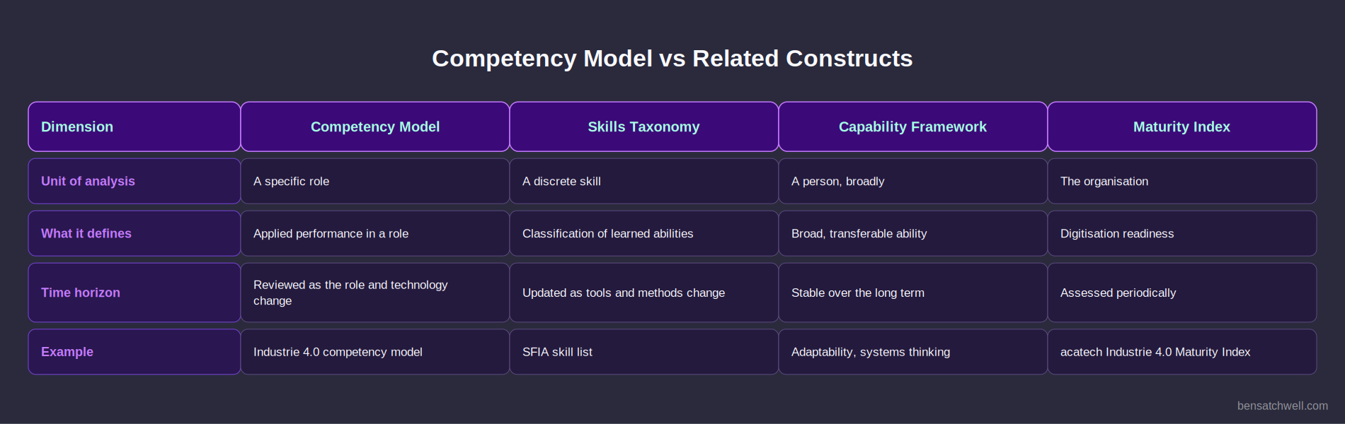 Comparison table contrasting a competency model for Industrie 4.0 employees with skills taxonomies, capability frameworks and maturity indexes