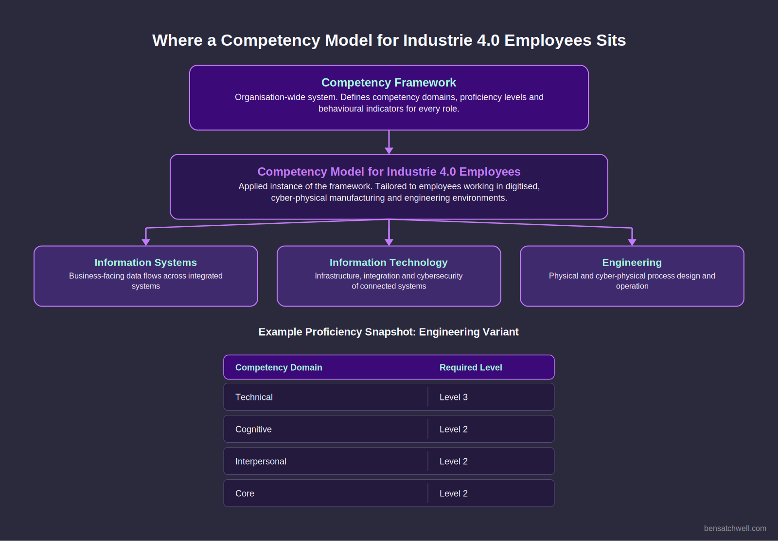 Diagram showing where a competency model for Industrie 4.0 employees sits between the competency framework and its three role variants