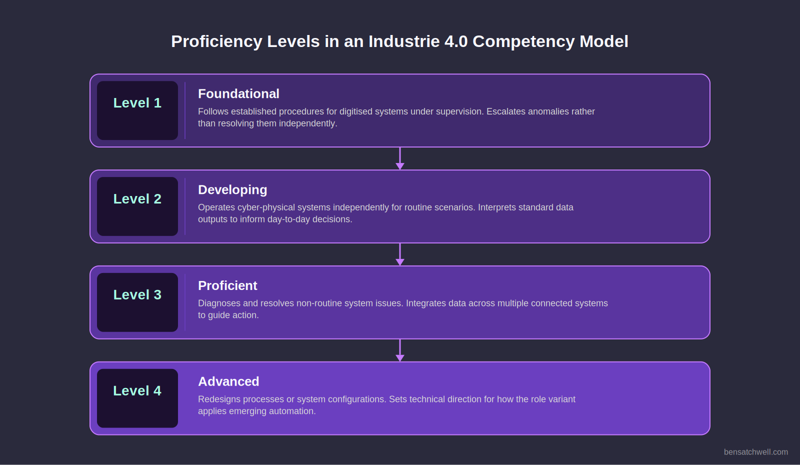 Four proficiency levels in a competency model for Industrie 4.0 employees, from foundational to advanced