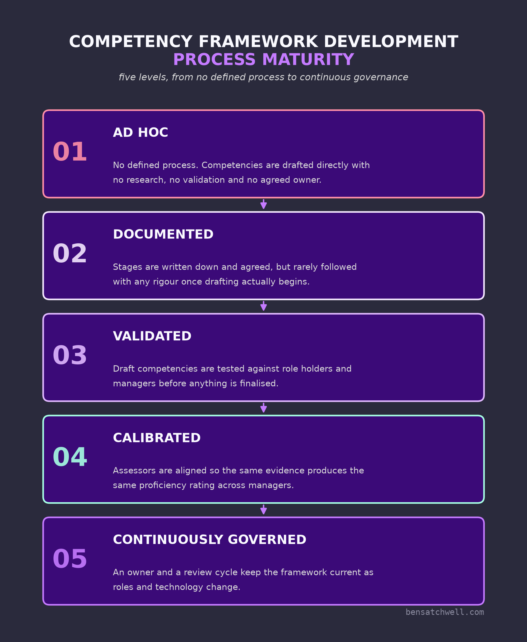 Five levels of competency framework development process maturity, from ad hoc to continuously governed