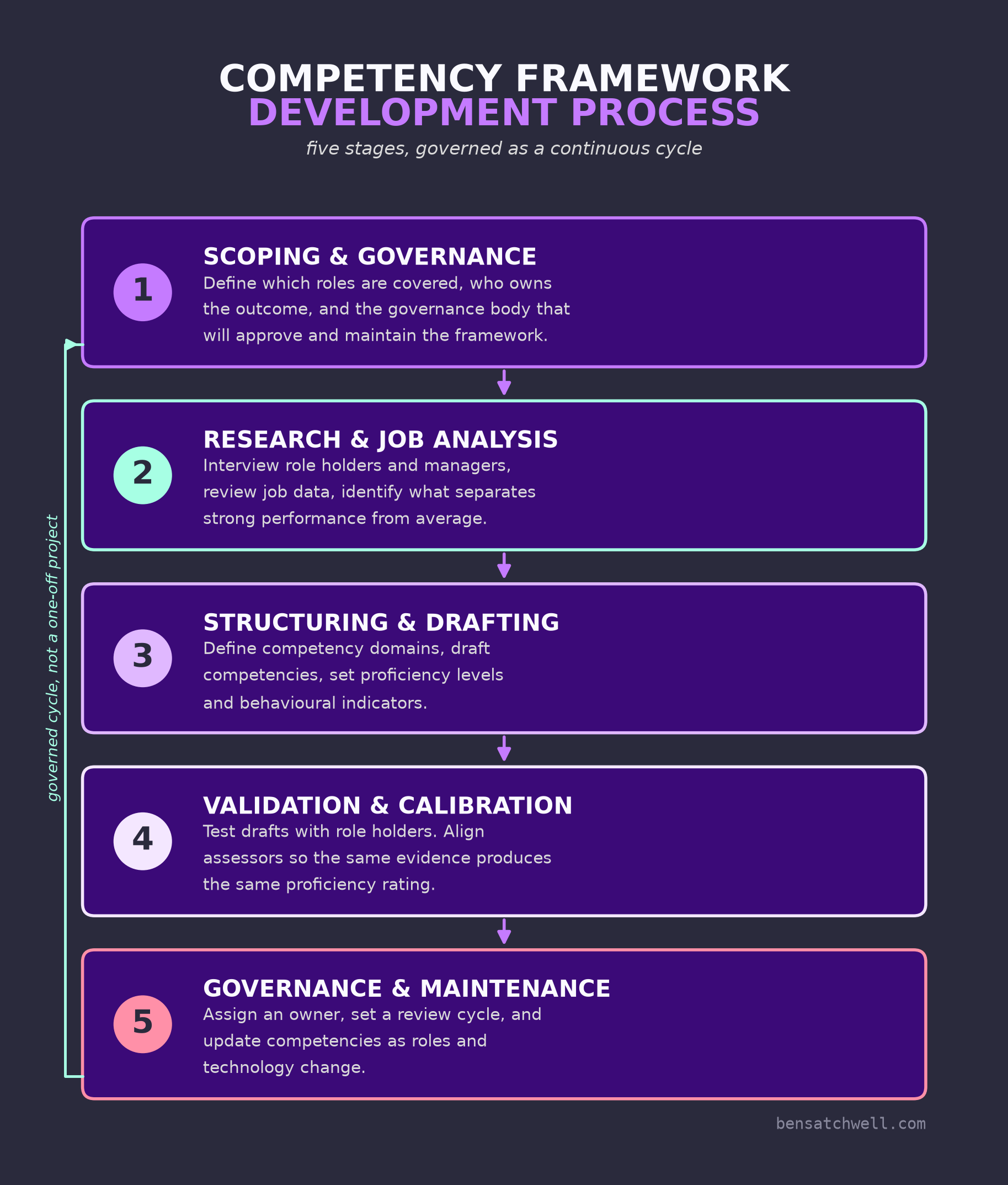 Diagram of the five stages of the competency framework development process, from scoping and governance through to ongoing maintenance