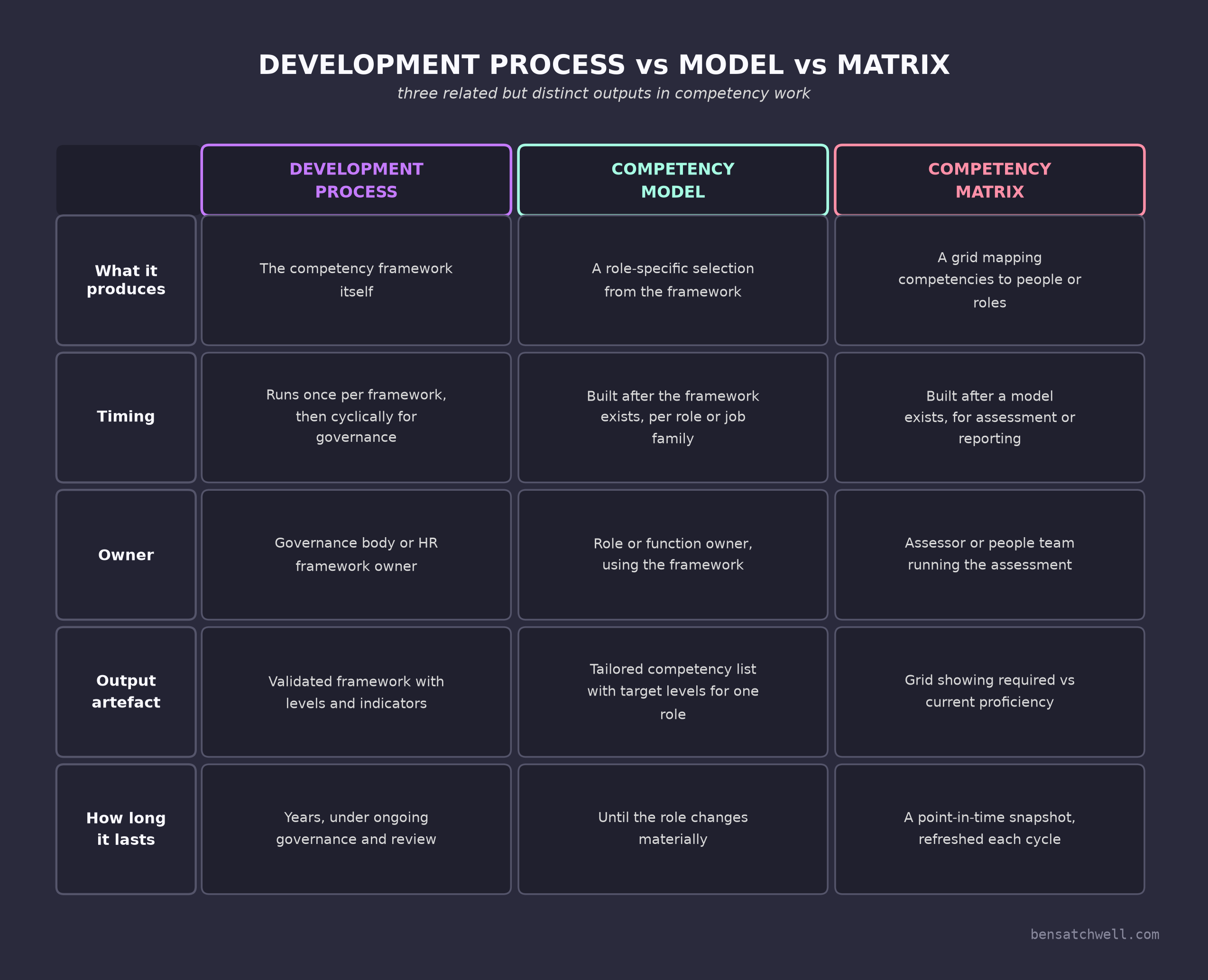 Comparison table showing how the competency framework development process differs from a competency model and a competency matrix