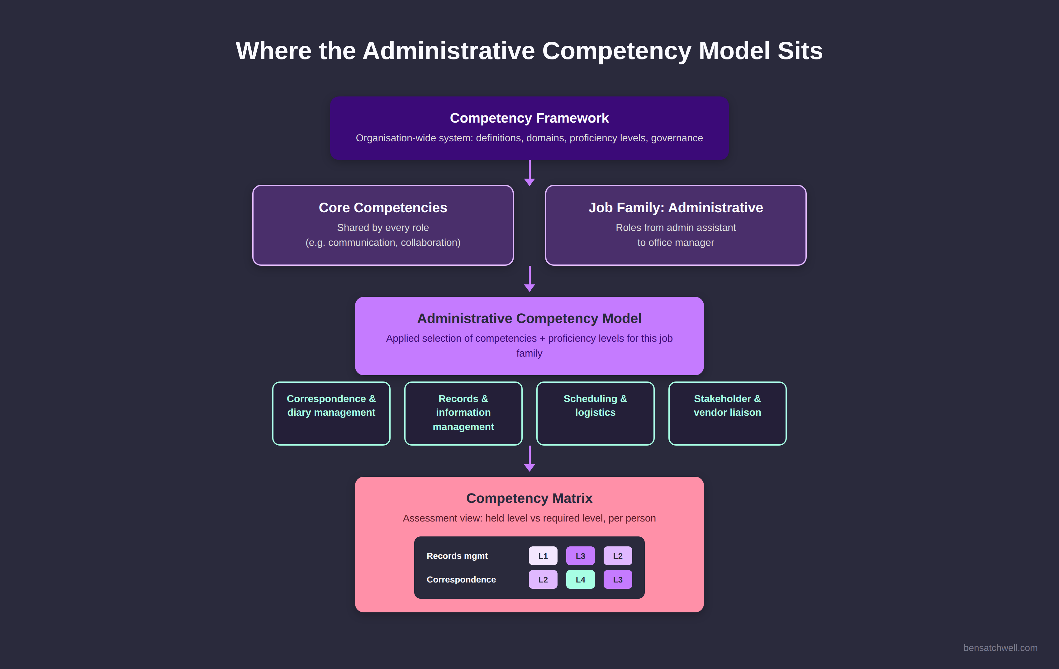 Diagram showing where the competency framework for administrative staff sits between the organisation-wide competency framework and the competency matrix