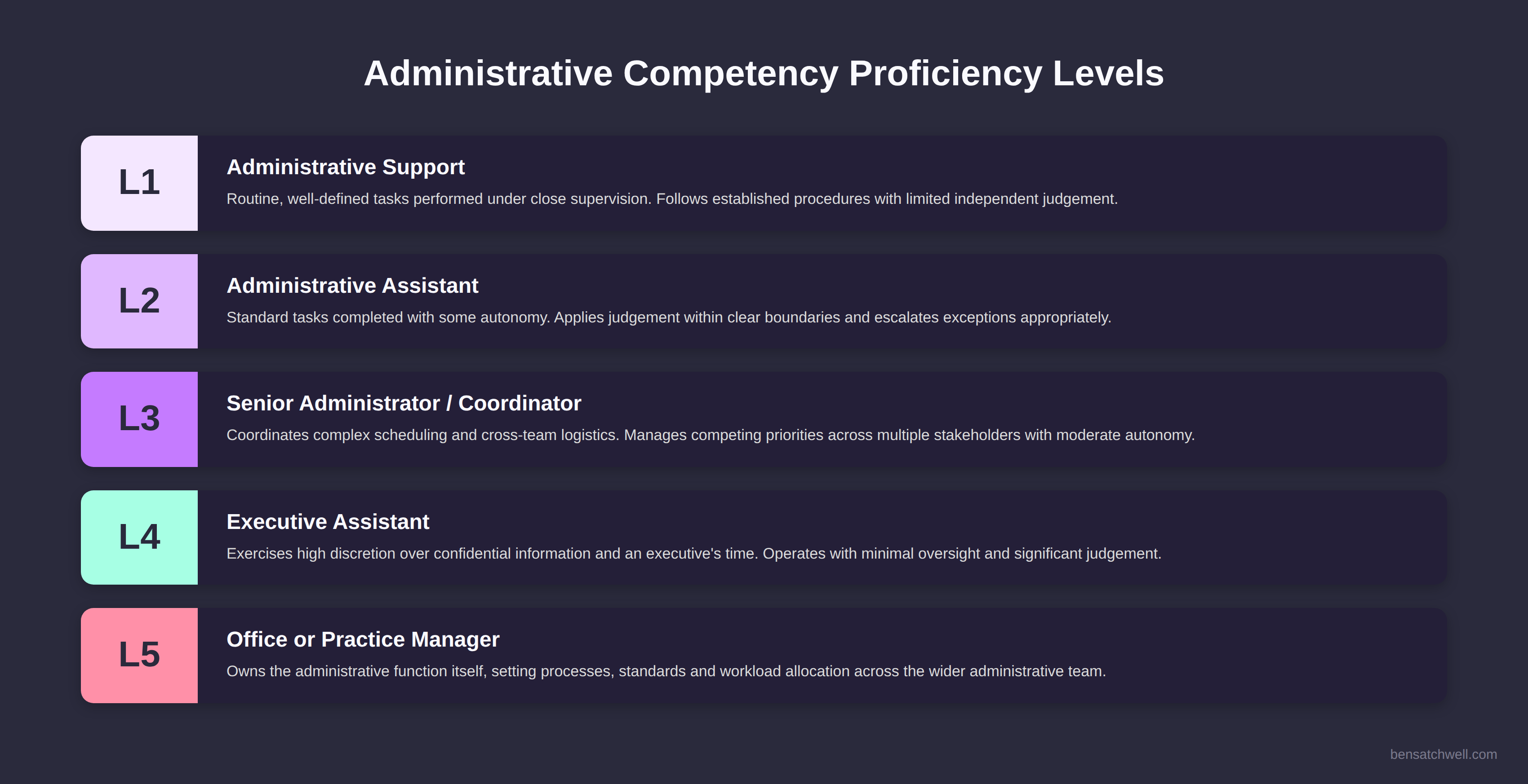 Five proficiency levels in a competency framework for administrative staff, from administrative support to office manager