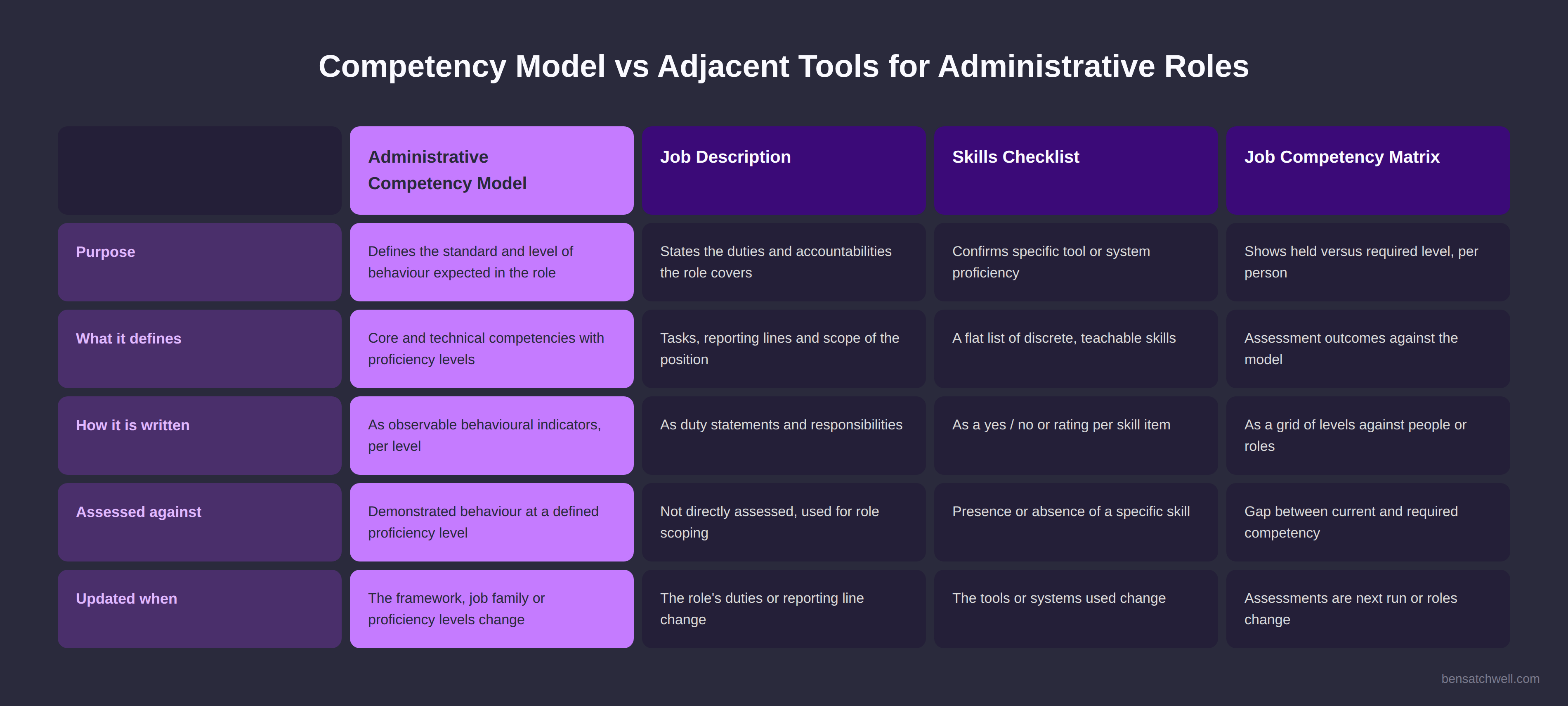 Comparison table showing a competency framework for administrative staff against a job description, skills checklist and job competency matrix