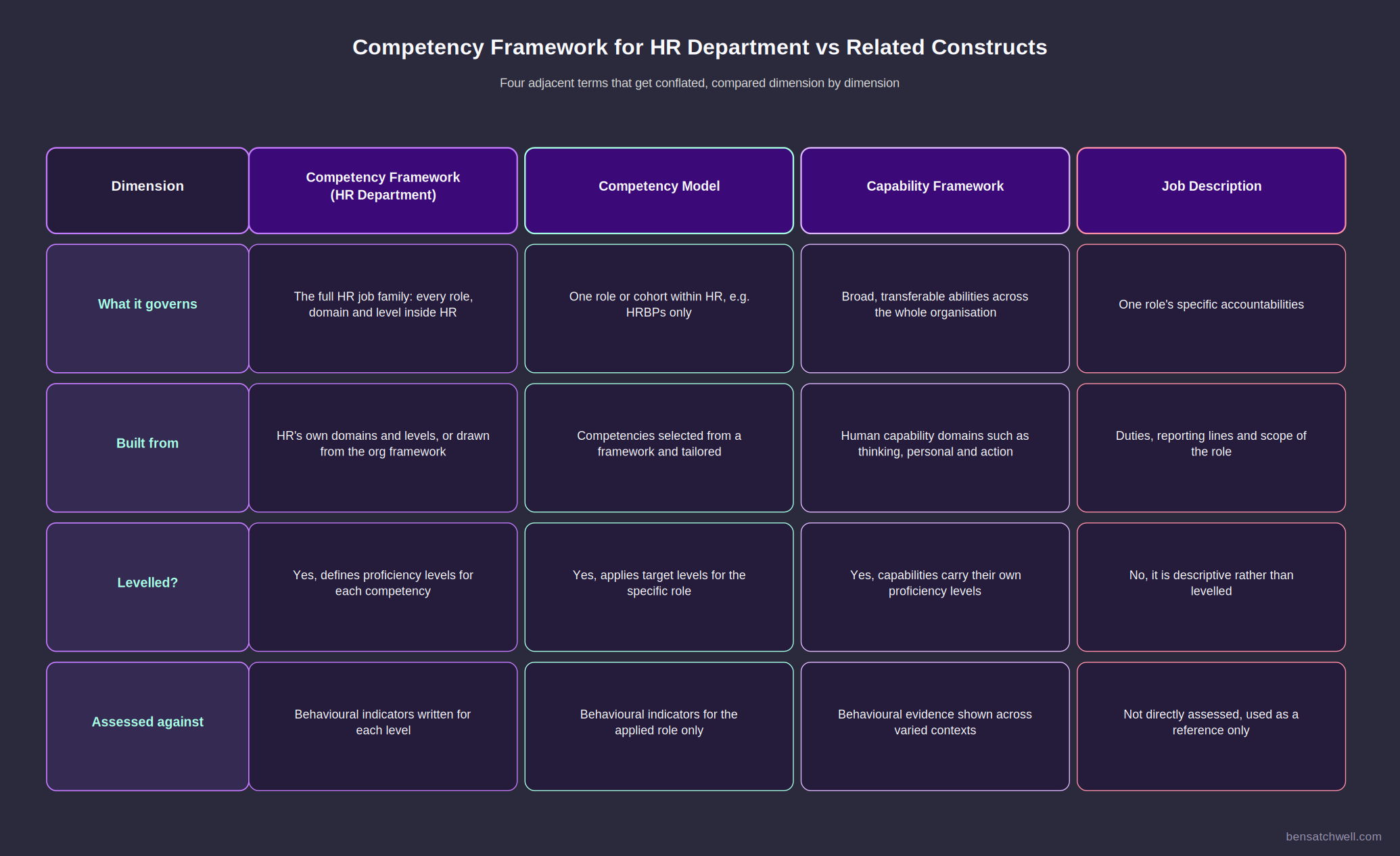 Comparison table contrasting a competency framework for HR department with a competency model, a capability framework and a job description