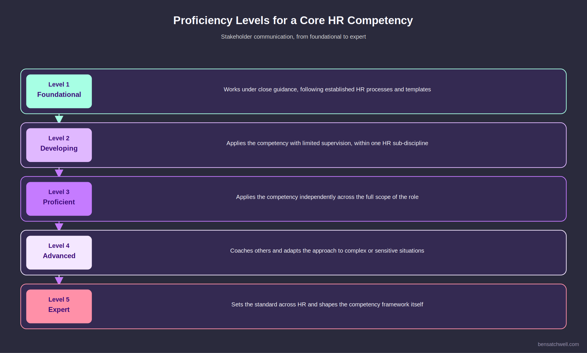 Proficiency levels diagram for a core competency within a competency framework for HR department, from foundational to expert