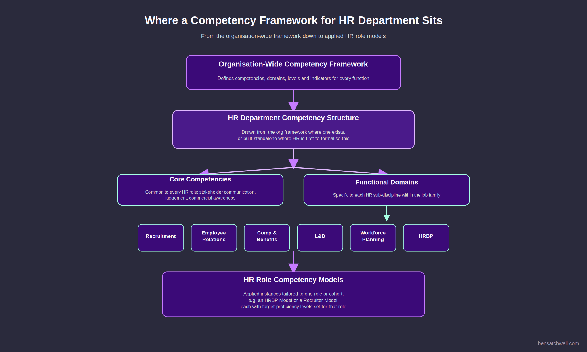 Diagram showing where a competency framework for HR department sits between the organisation-wide competency framework and applied HR role competency models