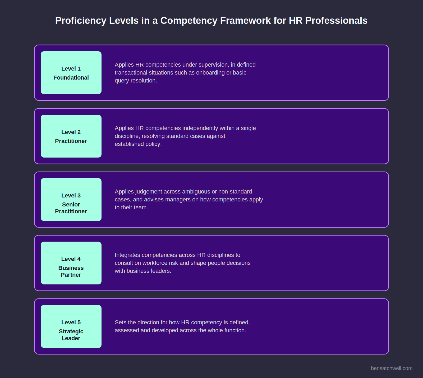 Competency framework for HR professionals proficiency levels progression