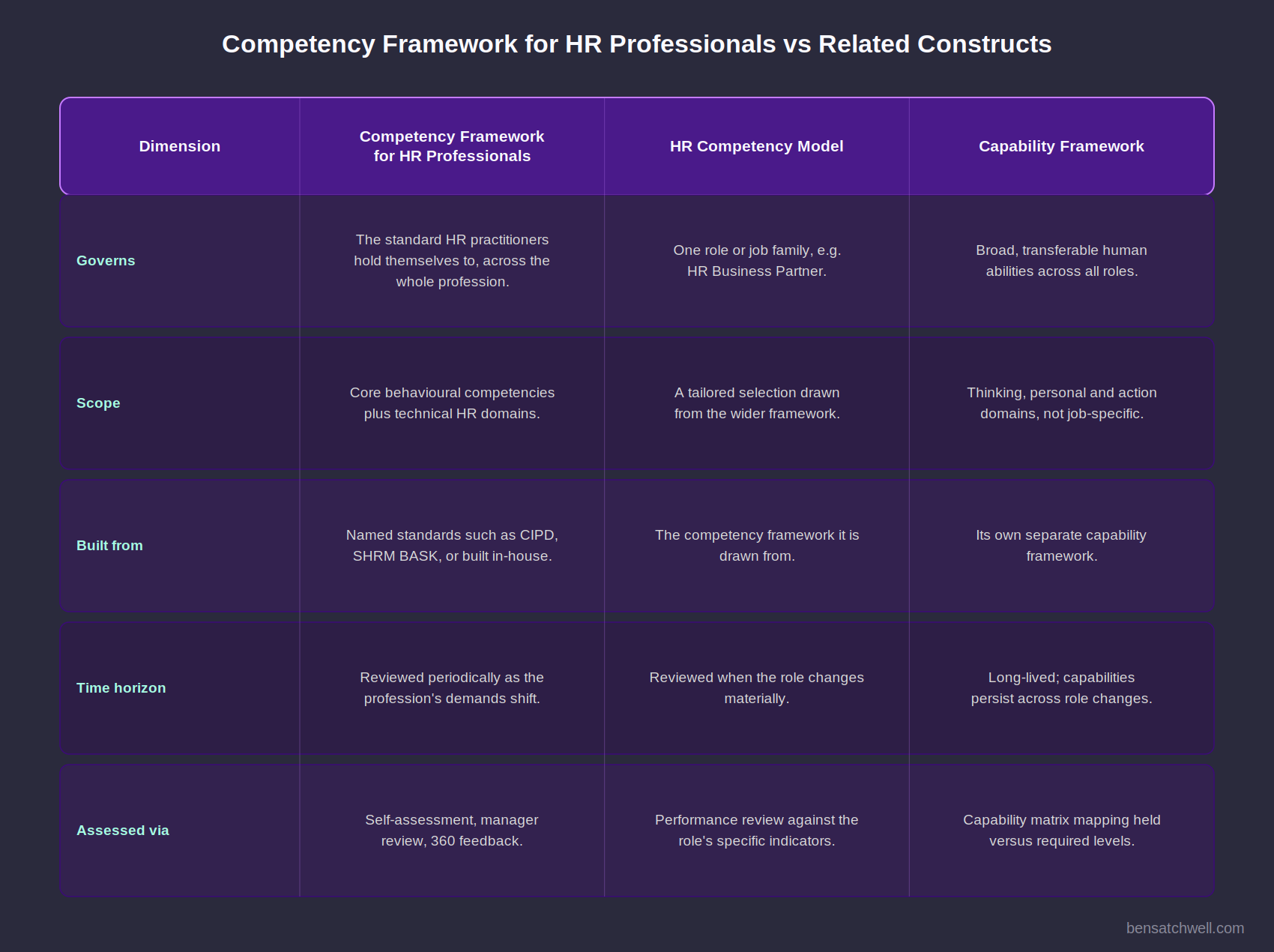 Competency framework for HR professionals comparison with competency model and capability framework