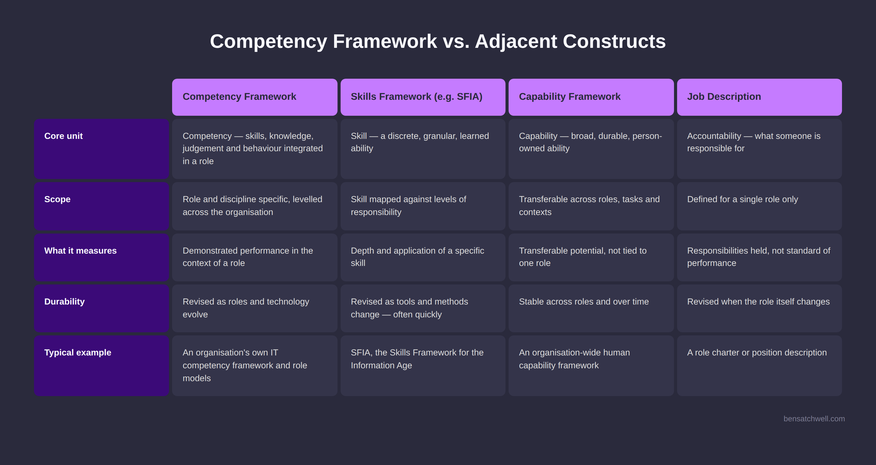 Comparison table contrasting a competency framework for IT professionals with a skills framework, capability framework and job description