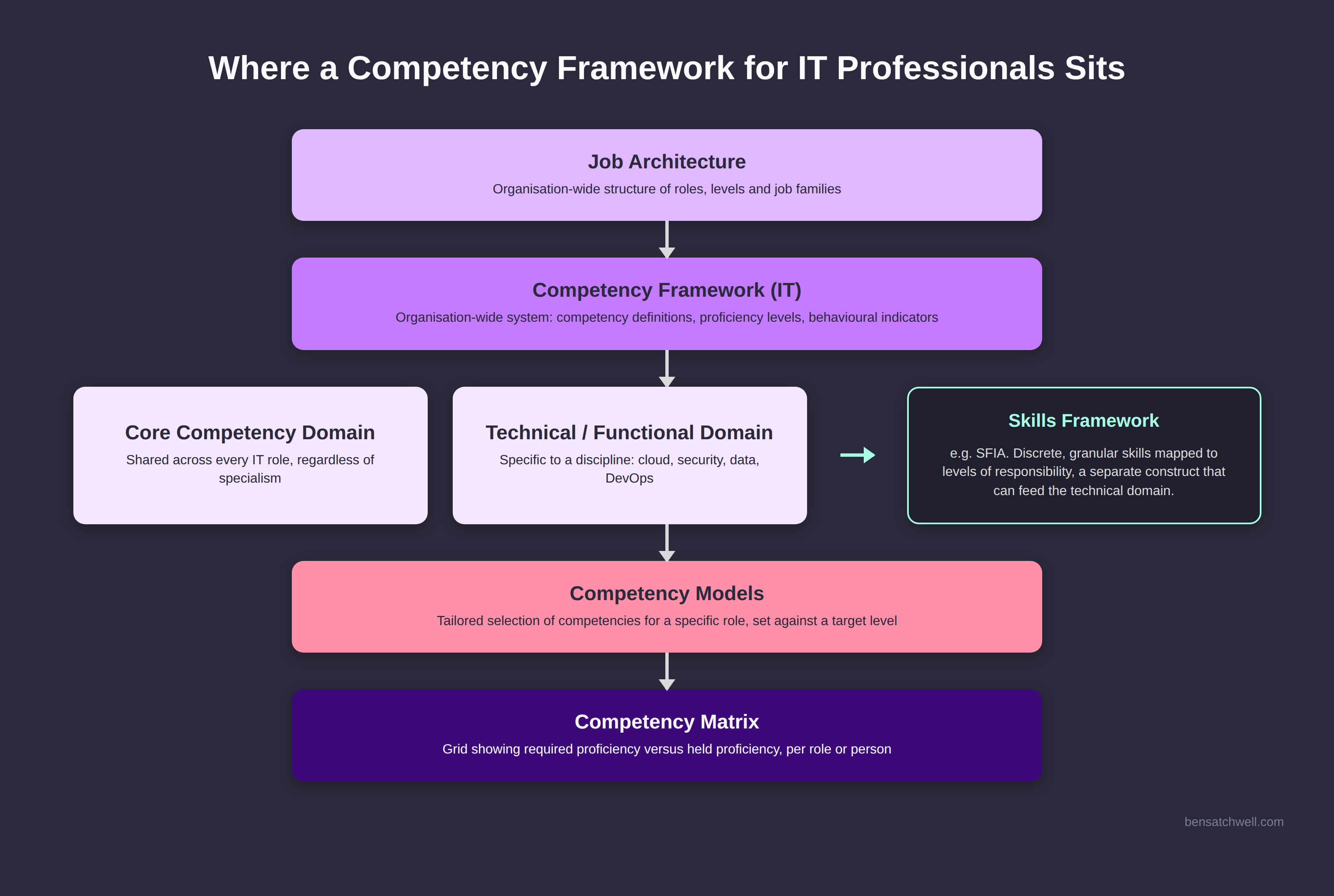 Diagram showing where a competency framework for IT professionals sits within job architecture, capability and skills frameworks