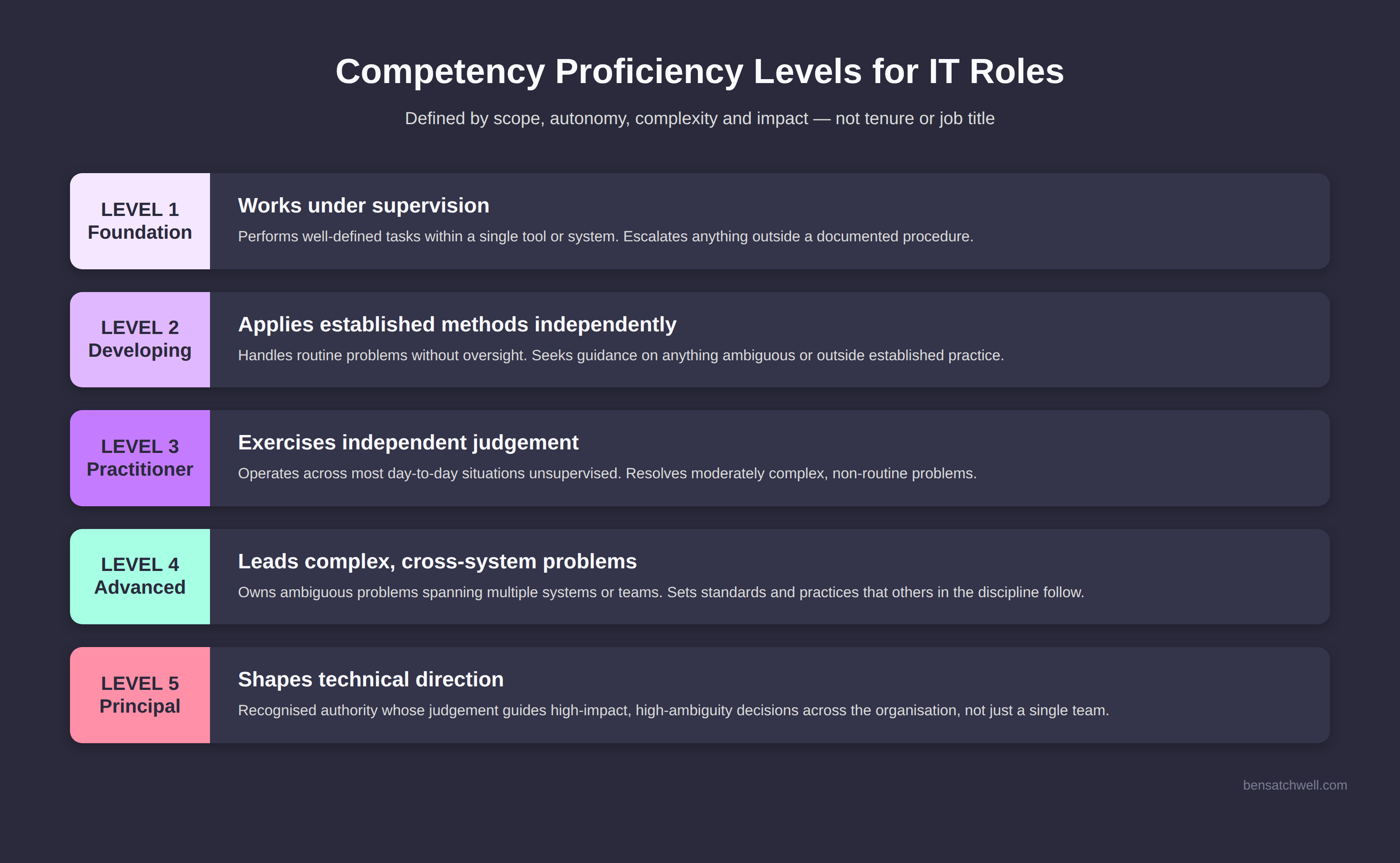 Five proficiency levels in a competency framework for IT professionals, from foundation to principal