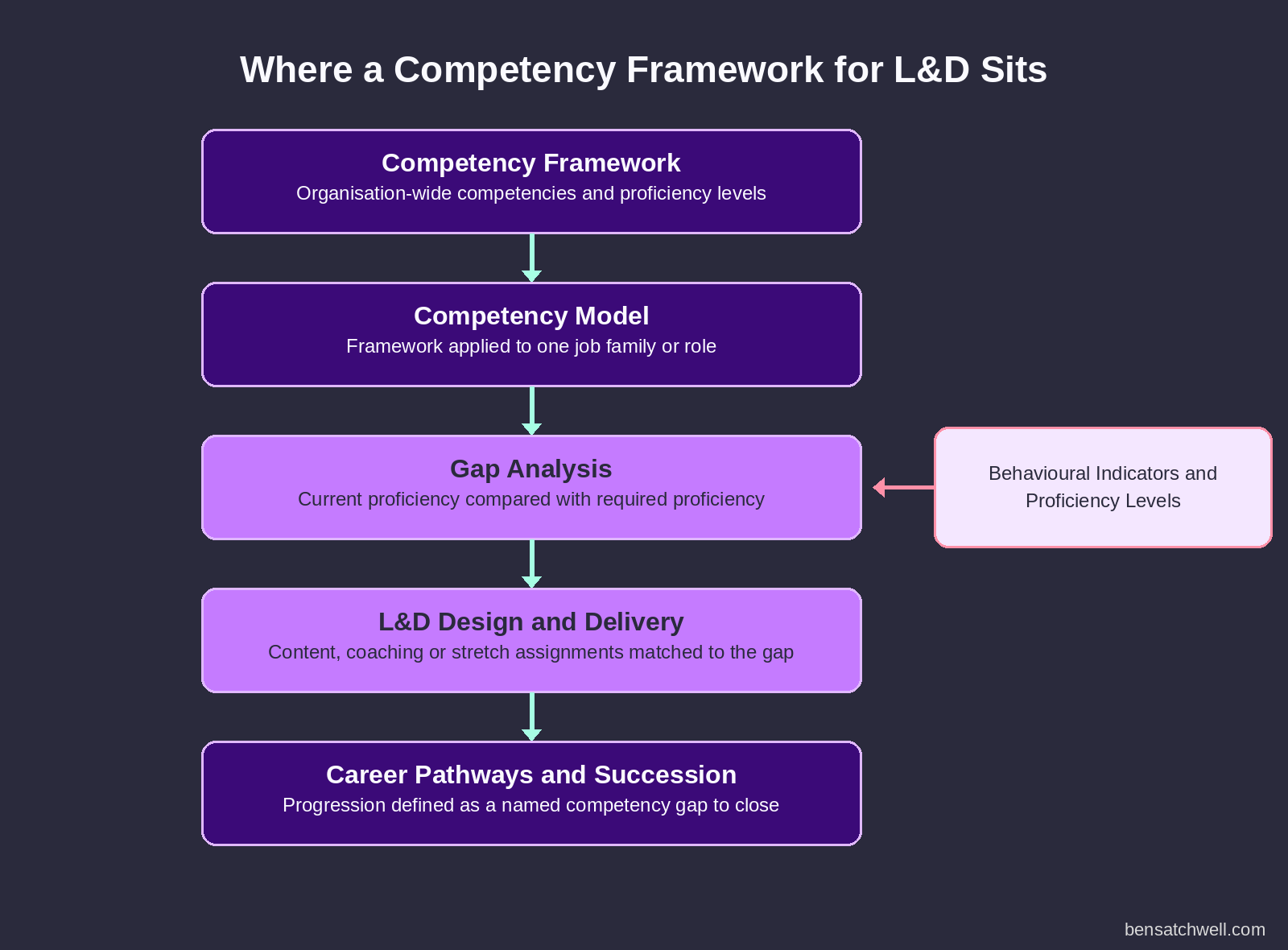 Competency Framework for Learning and Development structure diagram showing the framework, model, gap analysis, L&D delivery and career pathways