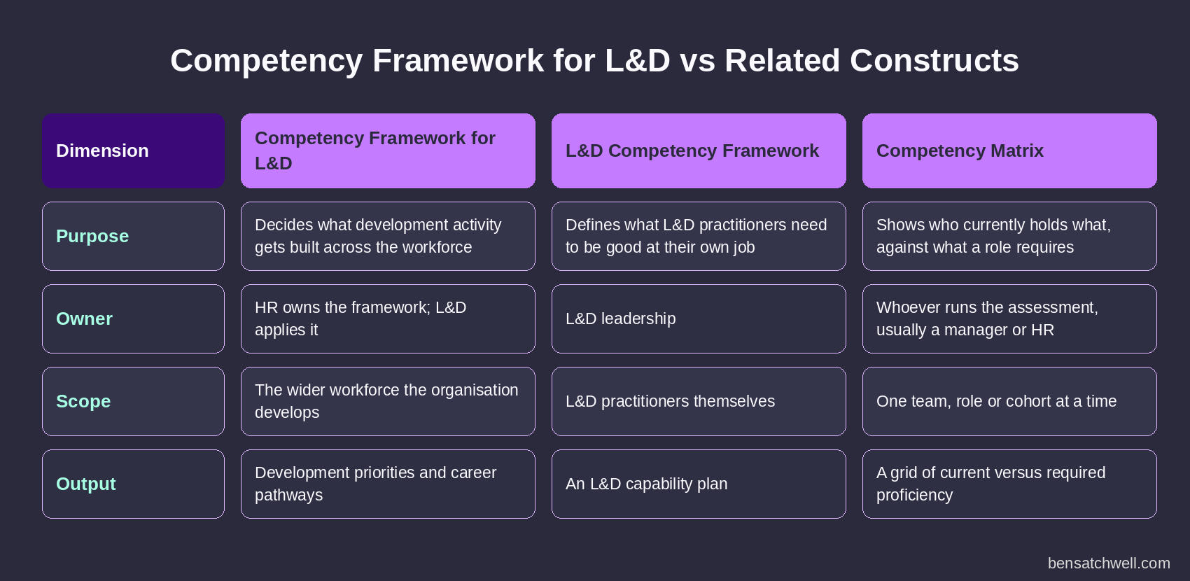 Competency Framework for Learning and Development compared with the L&D competency framework and a competency matrix