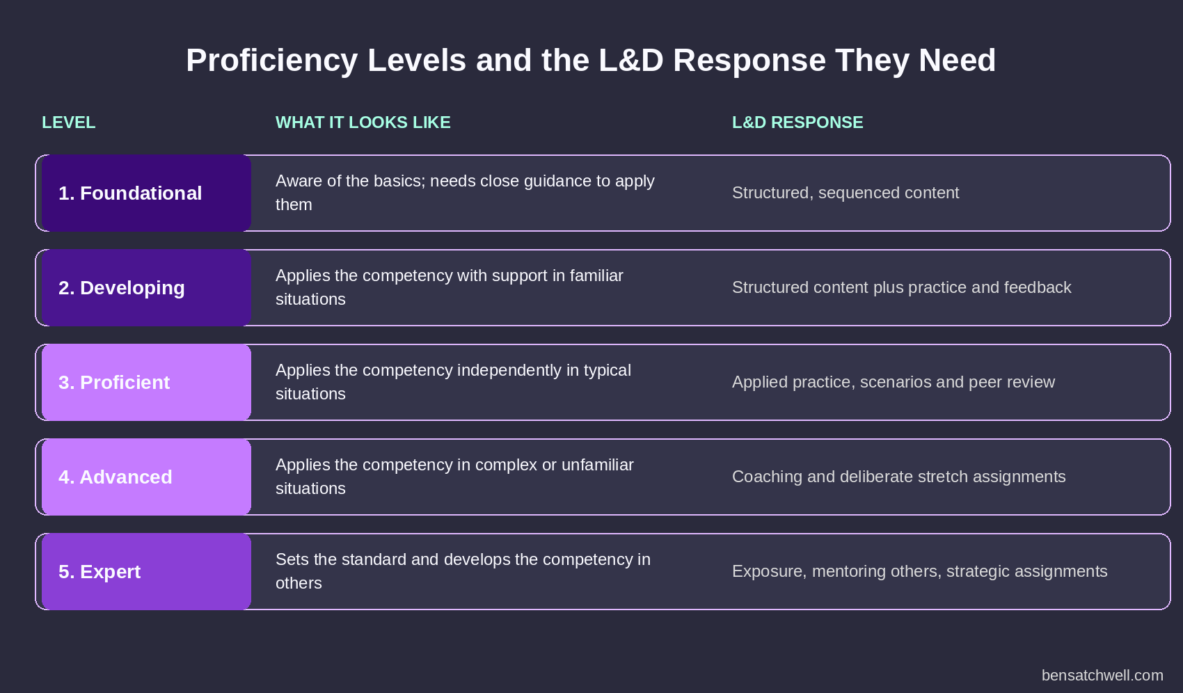 Competency Framework for Learning and Development proficiency levels and the L&D response each level needs