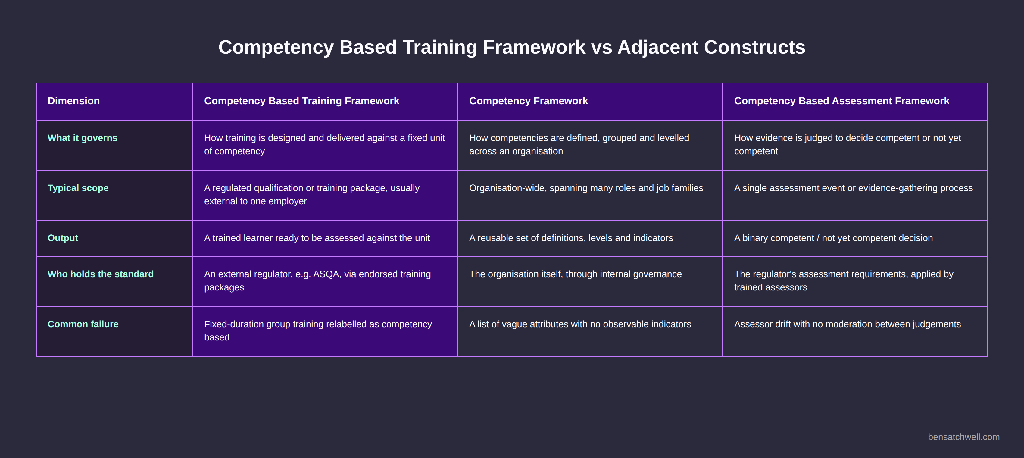 Table comparing a competency based training framework with a competency framework and a competency based assessment framework