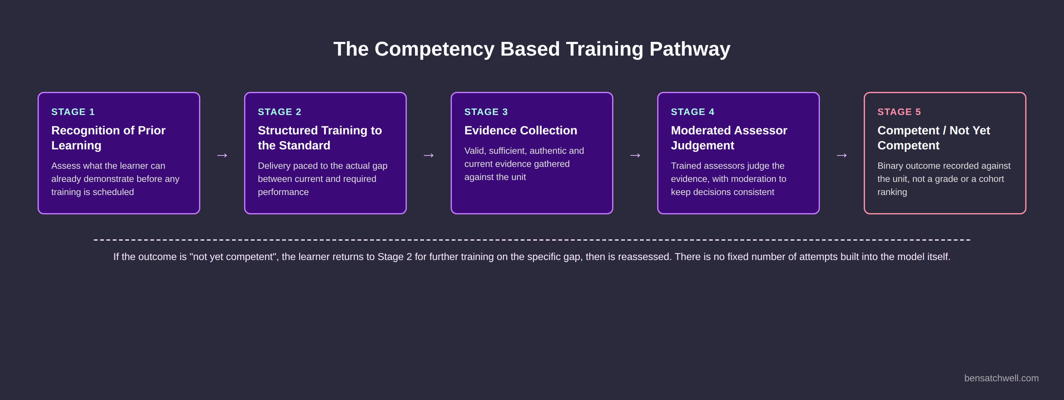 Competency based training framework pathway showing recognition of prior learning through to the competent or not yet competent outcome