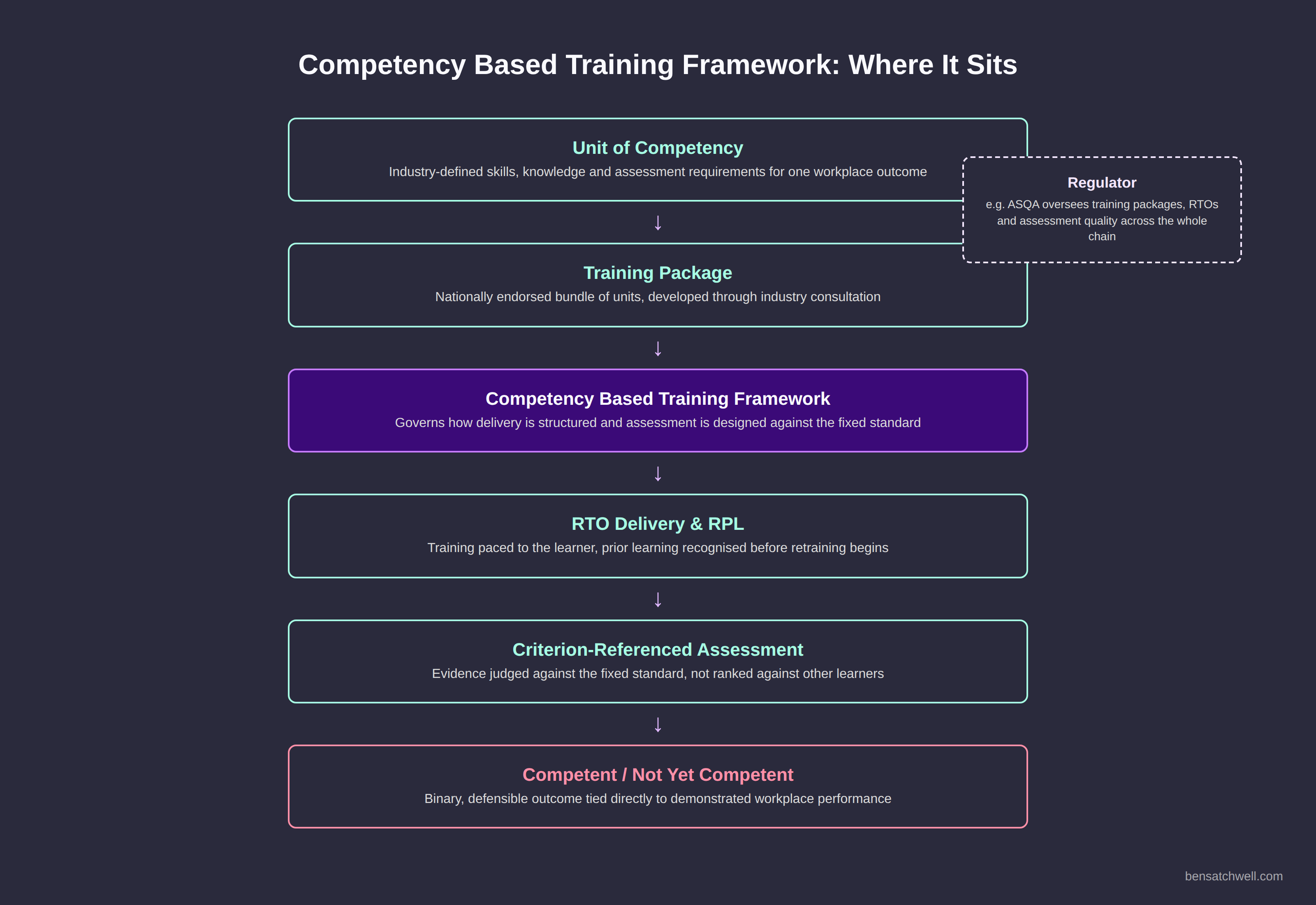 Competency based training framework structure diagram showing units of competency, training packages, RTO delivery and the regulator