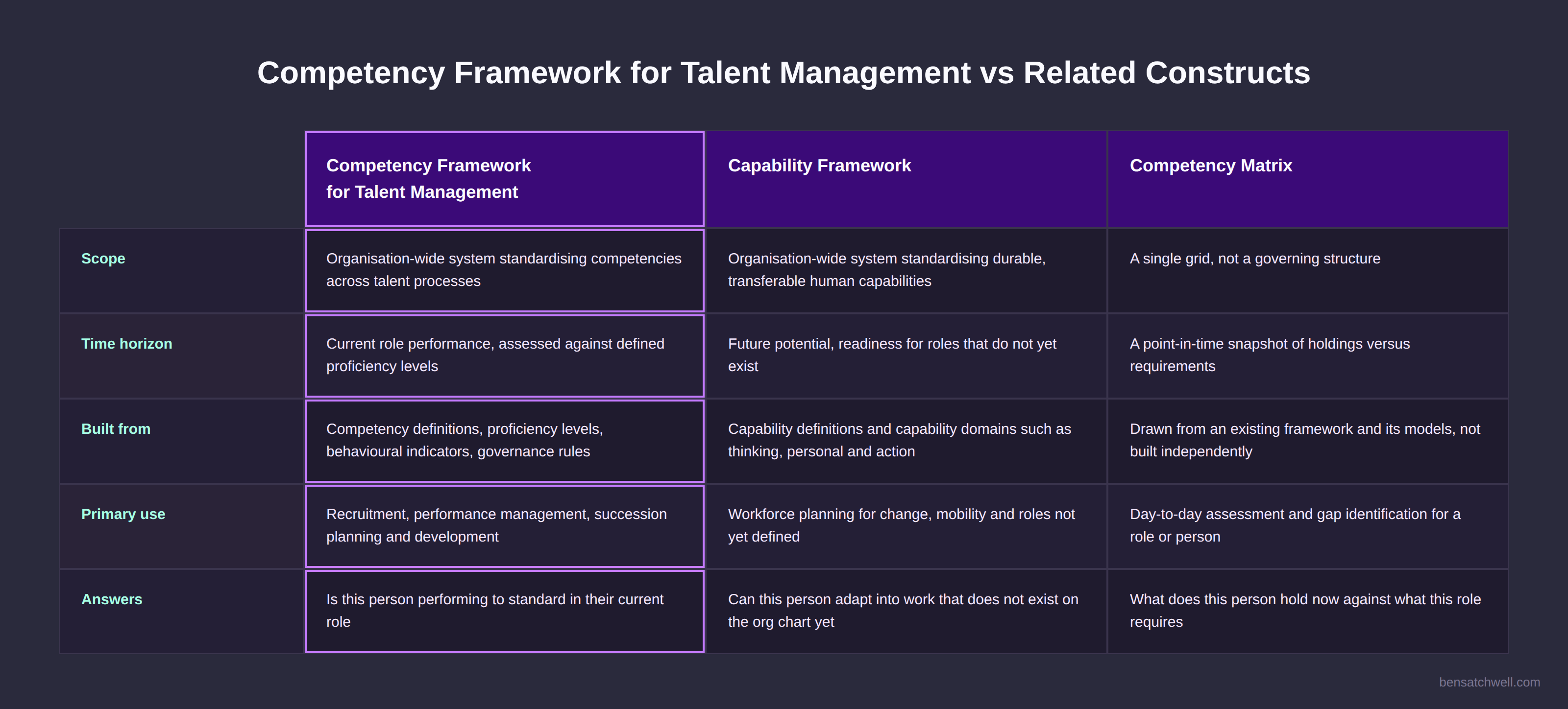 Table comparing a competency framework for talent management against a capability framework and a competency matrix