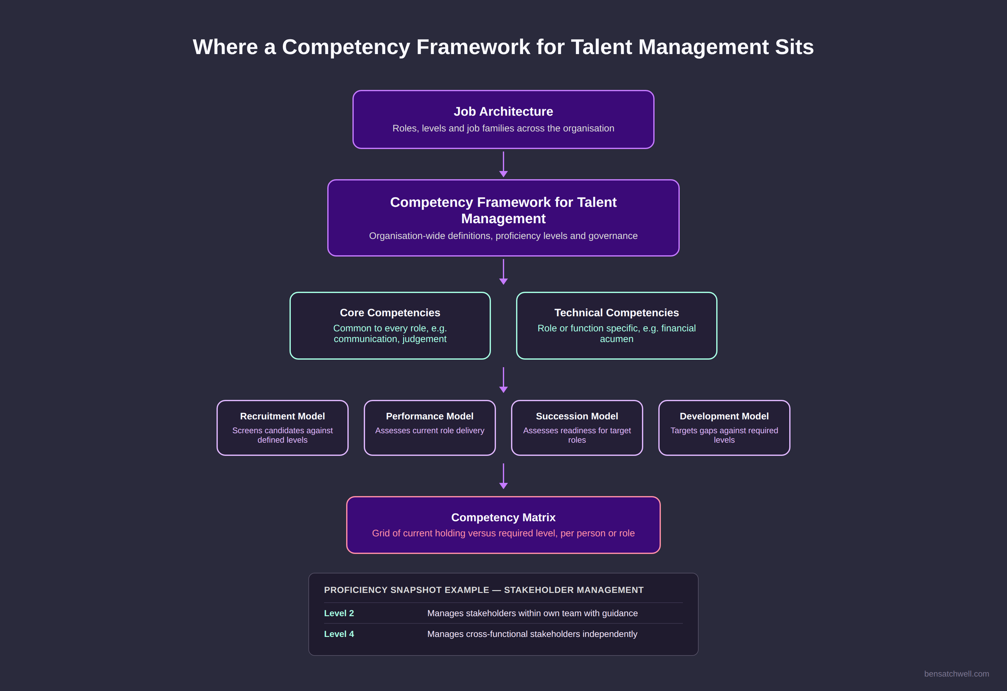 Diagram showing where a competency framework for talent management sits between job architecture and talent management processes