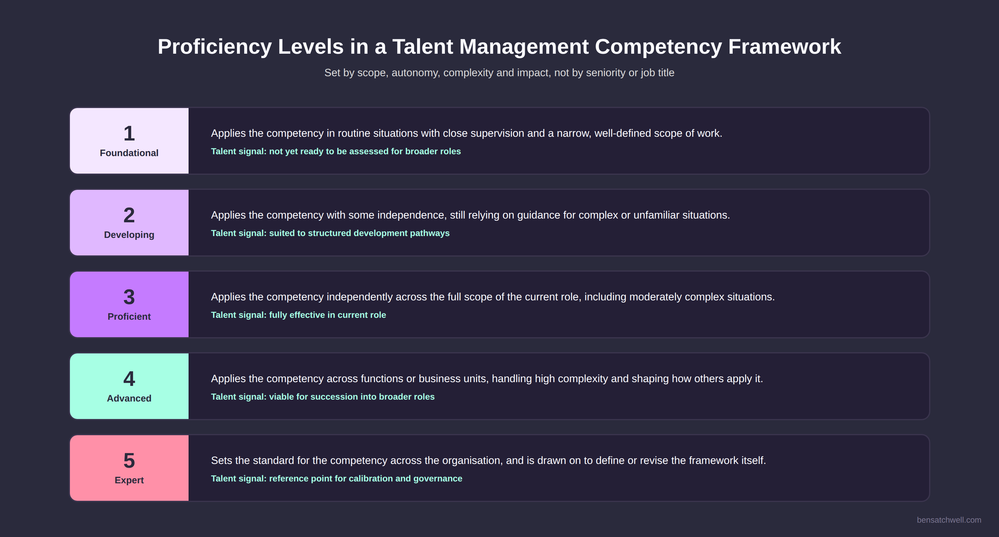 Proficiency levels in a competency framework for talent management, from foundational to expert