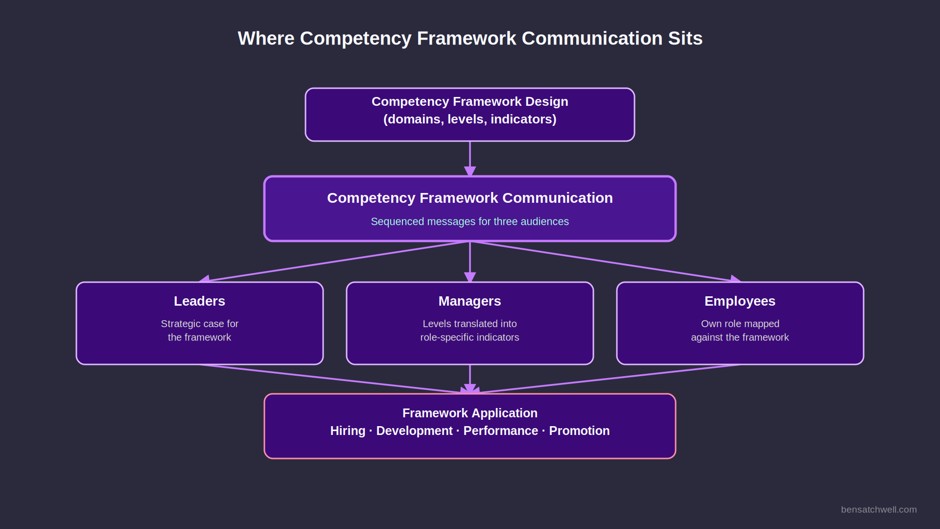 Diagram showing where competency framework communication sits between framework design and framework application